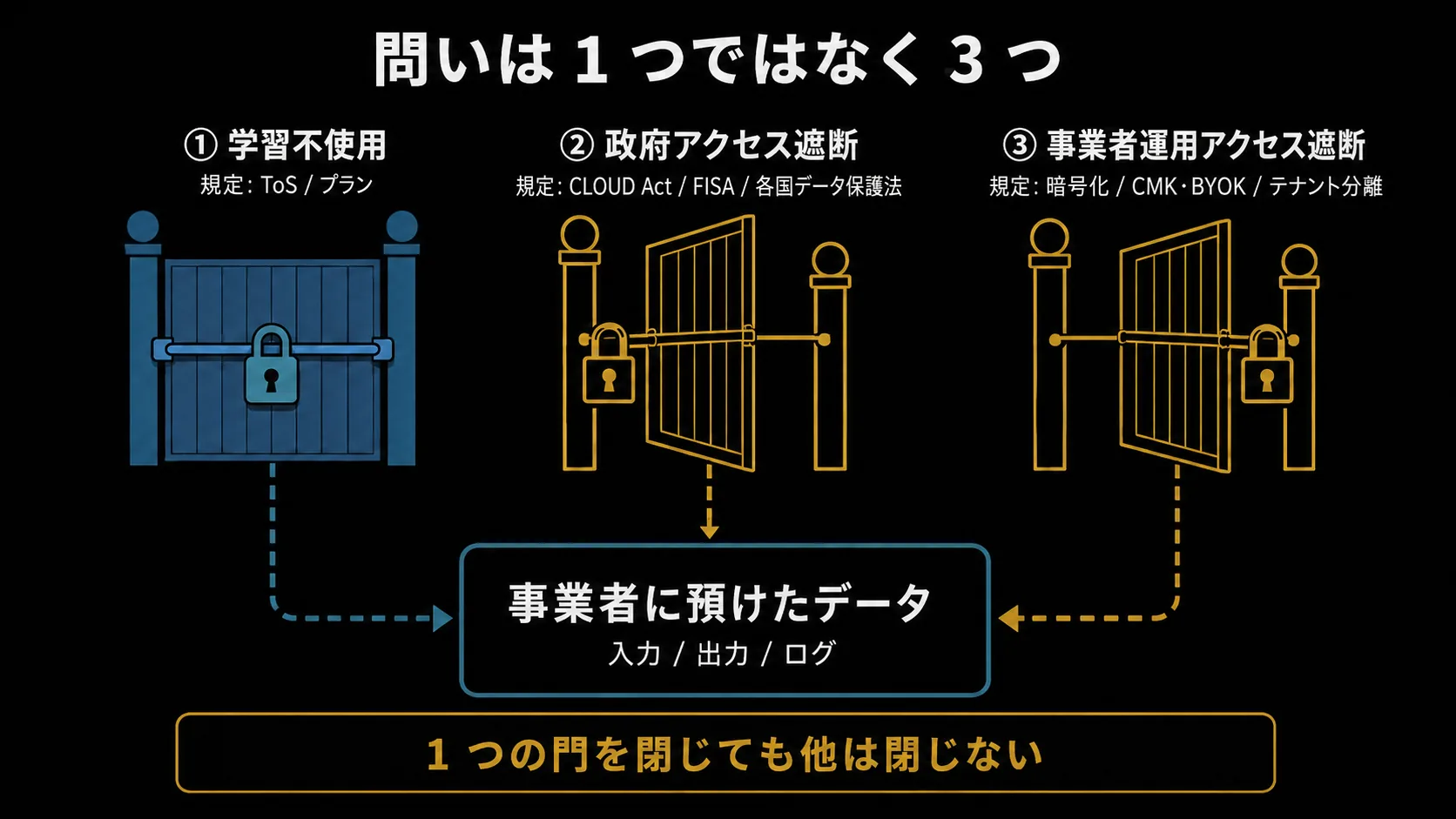 「データを預けても安全か」を 3 つの独立した軸に分解した概念図。① 学習不使用(利用規約が規定)、② 政府アクセス遮断(CLOUD Act・FISA・NSL が規定)、③ 事業者運用アクセス遮断(暗号化・CMK/BYOK・テナント分離が規定)を 3 つの門として並べ、各門は条件次第で閉じうる半開として描き、完全遮断の保証ではないことを示す。