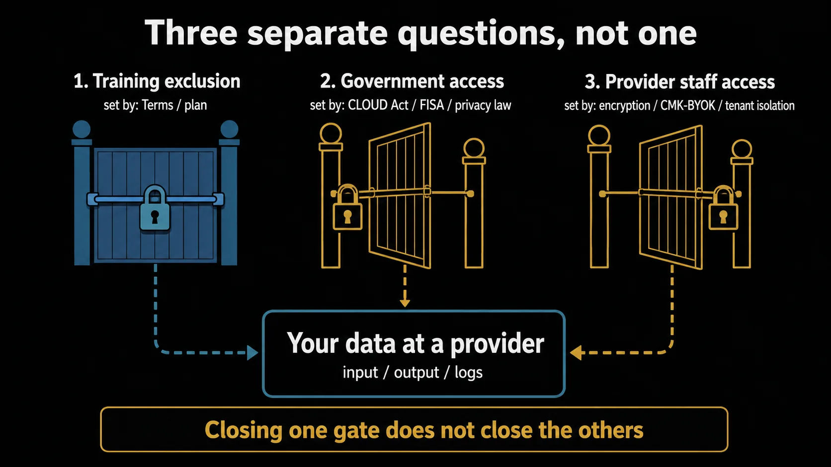 Conceptual diagram splitting the question of whether hosted data is safe into three independent axes — (1) no training use (governed by terms of service), (2) government access (CLOUD Act, FISA, data-protection law), and (3) provider operational access (encryption, CMK/BYOK, tenant isolation) — drawn as three gates that are only half-open, signalling each can close only under certain conditions rather than as a guaranteed full block.