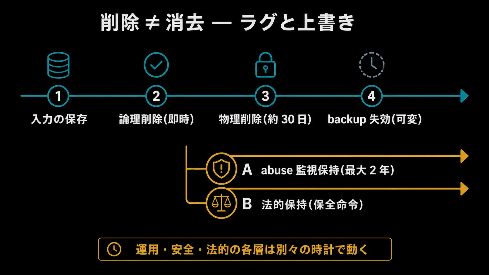 データ保持の 3 層を時間軸で示した図。運用保持(ユーザー削除で制御しやすい)、abuse 監視・安全分類の保持(削除や学習除外と独立。API 既定 30 日、フラグ時は最大 2 年)、法的保持(litigation hold)が通常の削除を上書きする様子を、標準の短い段階と延長する上書きの対比で示す。