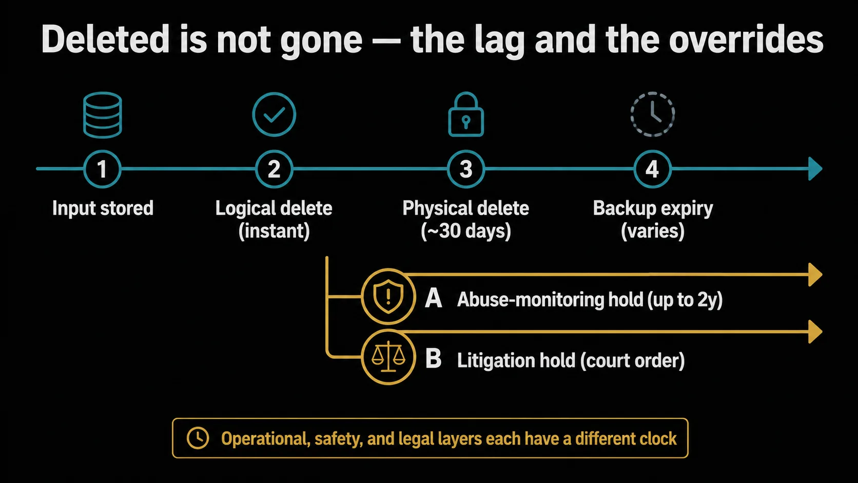 Timeline of the three layers of data retention — operational retention (often user-controllable), abuse and safety-classification retention (independent of deletion or training opt-out; API default 30 days, up to 2 years when flagged), and legal hold — showing how the legal layer overrides ordinary deletion, contrasting the short baseline stage with the overriding extensions.