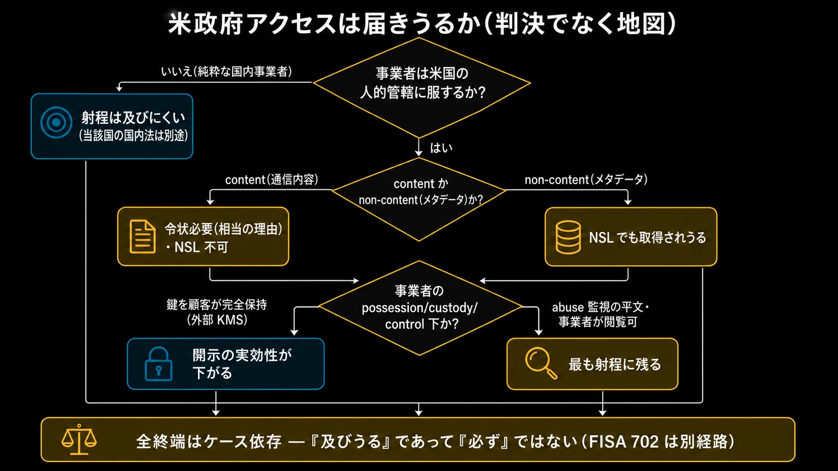 政府アクセスの射程を決める要因を整理した判定フロー。データの所在(リージョン)ではなく事業者の管轄が第一の決定要因であること、終端は必ず取得ではなく経路ごとの条件に依存する case-by-case であることを示す。下部に FISA 702 は別経路である旨の注記を添える。