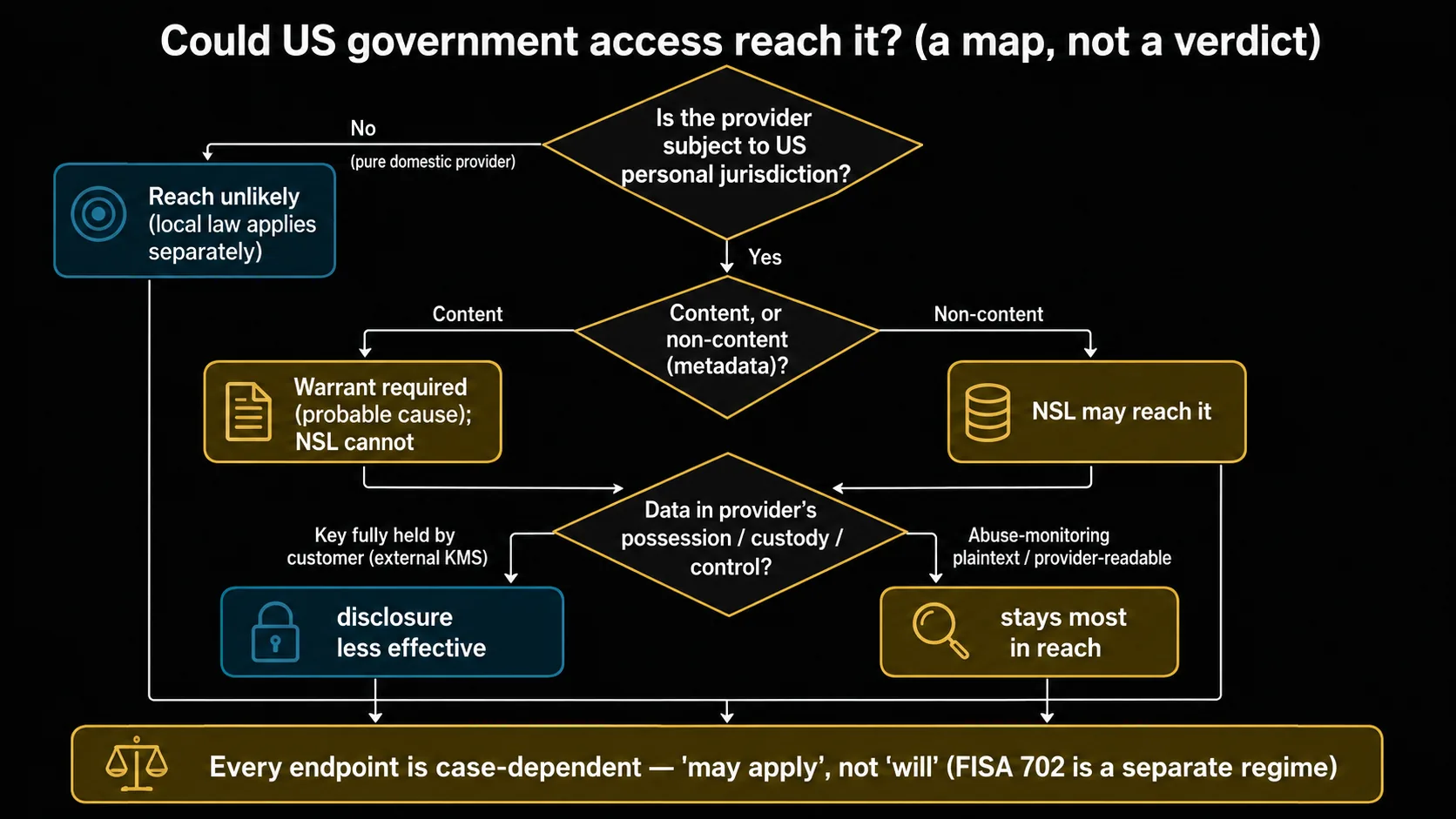 Decision flow for what determines the reach of government access, showing that the provider jurisdiction — not where the data sits (region) — is the first determining factor, and that the endpoints are case-dependent (may reach, not always obtained). A footnote marks FISA 702 as a separate channel.