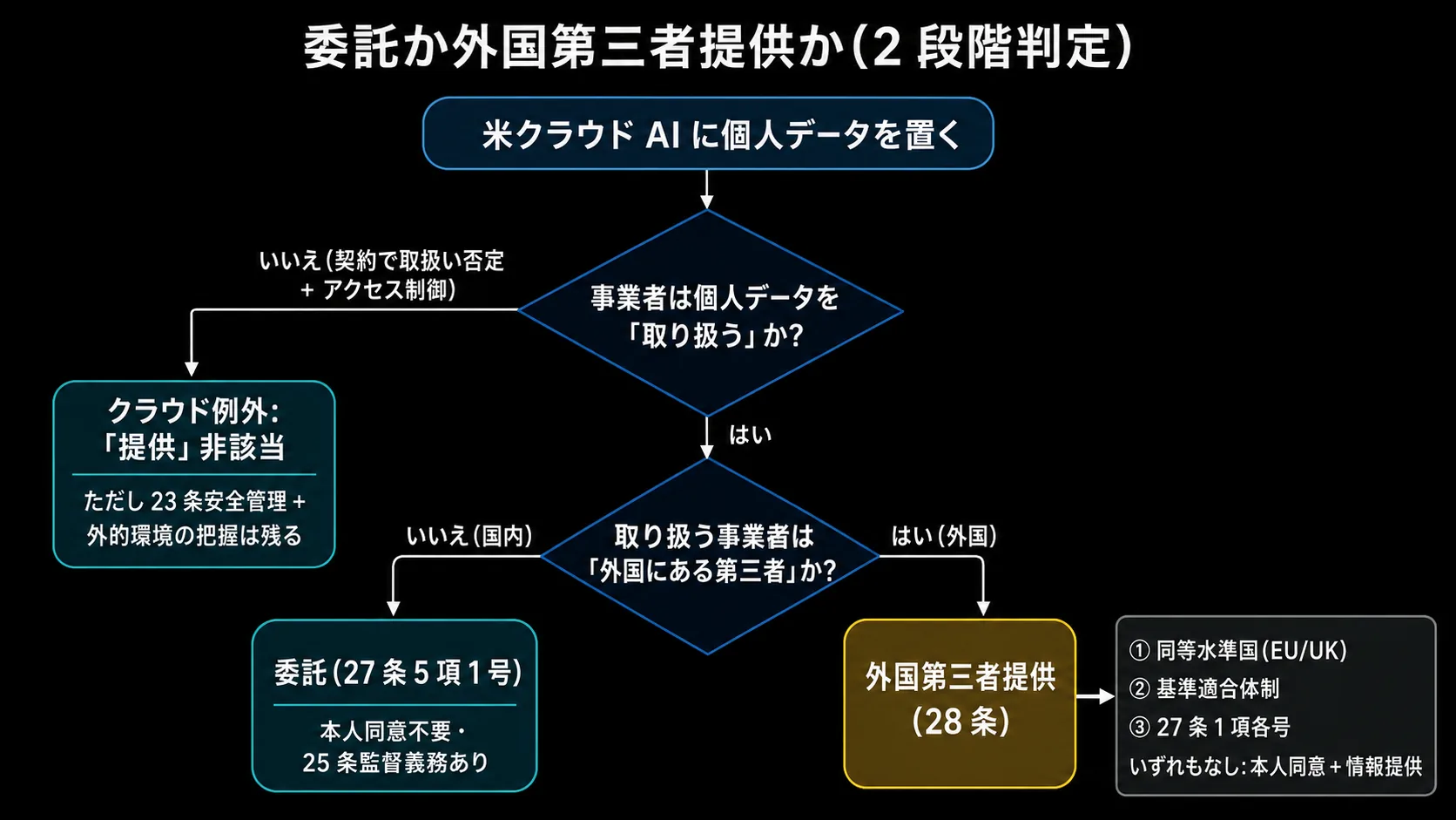 日本の個人情報保護法における判定フロー。まずクラウド事業者が個人データを取り扱うかを見て、取り扱わなければクラウド例外、取り扱う場合は国内(委託=25 条の監督義務)か外国(28 条)かで分岐し、28 条ルートでは同意要否が同等水準国・基準適合体制などで分かれる流れを示す。