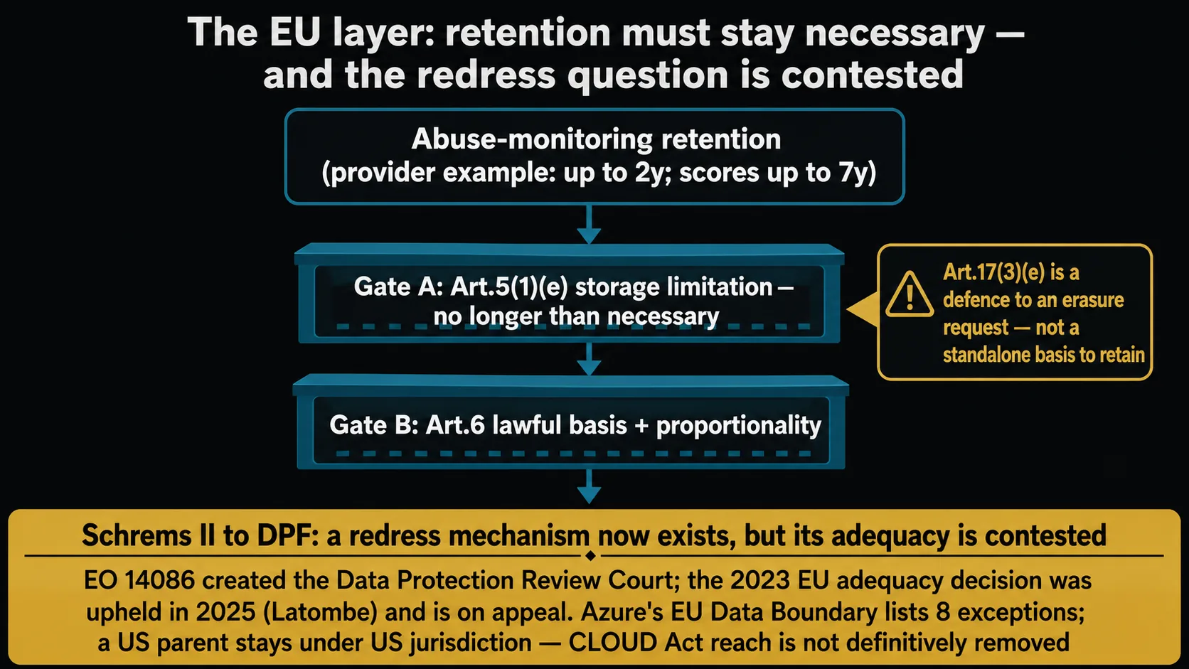 Diagram of the EU view — storage limitation (GDPR Article 5(1)(e)) and the right to erasure (Article 17), with Article 17(3)(e) marked as a defence against an erasure request rather than an independent basis for retention, and the Schrems II redress question shown as a mechanism that now exists (the DPRC under EO 14086, the 2023 adequacy decision upheld in 2025) whose adequacy is still being litigated (contested) — noting that sovereign-cloud schemes such as Azure EU Data Boundary still list exceptions and a US parent remains under US jurisdiction.