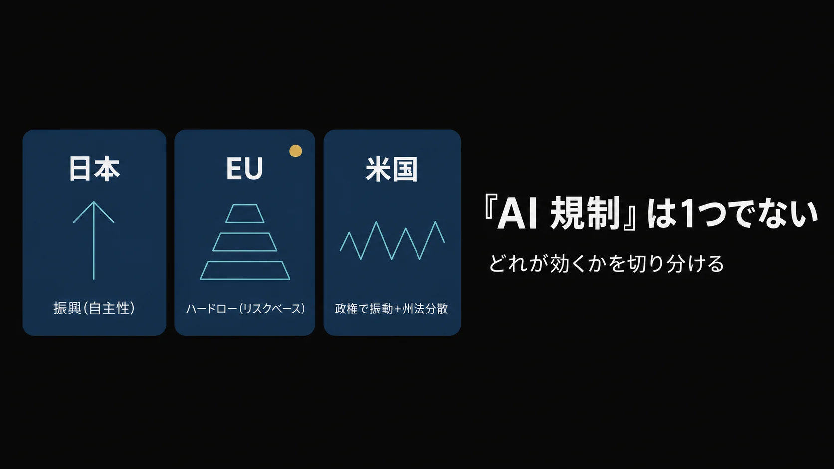 「『AI 規制』は1つでない」のタイトルバナー。日本・EU・米国の3極を地図状に配し、日本=振興(自主性)、EU=ハードロー(リスクベース)、米国=政権で振動+州法分散 の方向性の違いを示すモチーフ、サブに『どれが効くかを切り分ける』を配したデザイン。