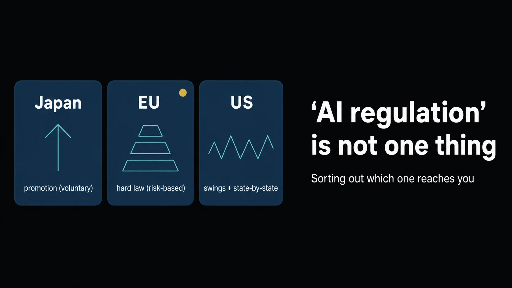 Title banner for ''AI regulation' is not one thing': three regions — Japan (promotion / voluntary), the EU (hard law / risk-based), and the US (swings by administration + state-by-state) — each taking a different direction, with a subtitle on sorting out which one reaches you.