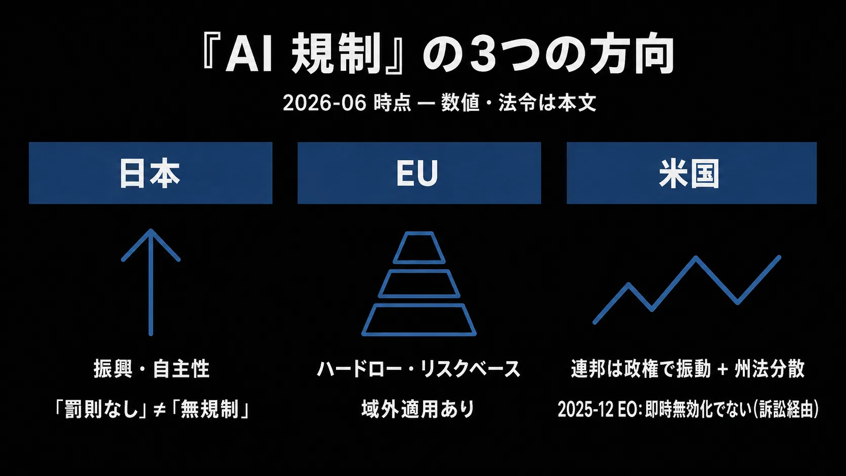 日本・EU・米国の AI 規制の方向性を3列で対比した図。日本=振興・自主性(『罰則なし』≠『無規制』)、EU=ハードロー・リスクベース(域外適用あり)、米国=政権で振動する連邦+州法分散(2025-12 EO は即時無効化でない・訴訟経由)、をそれぞれのアイコンと方向 + 一言で示した構造(2026-06 時点)。罰金率・制度名・EO の詳細は本文。
