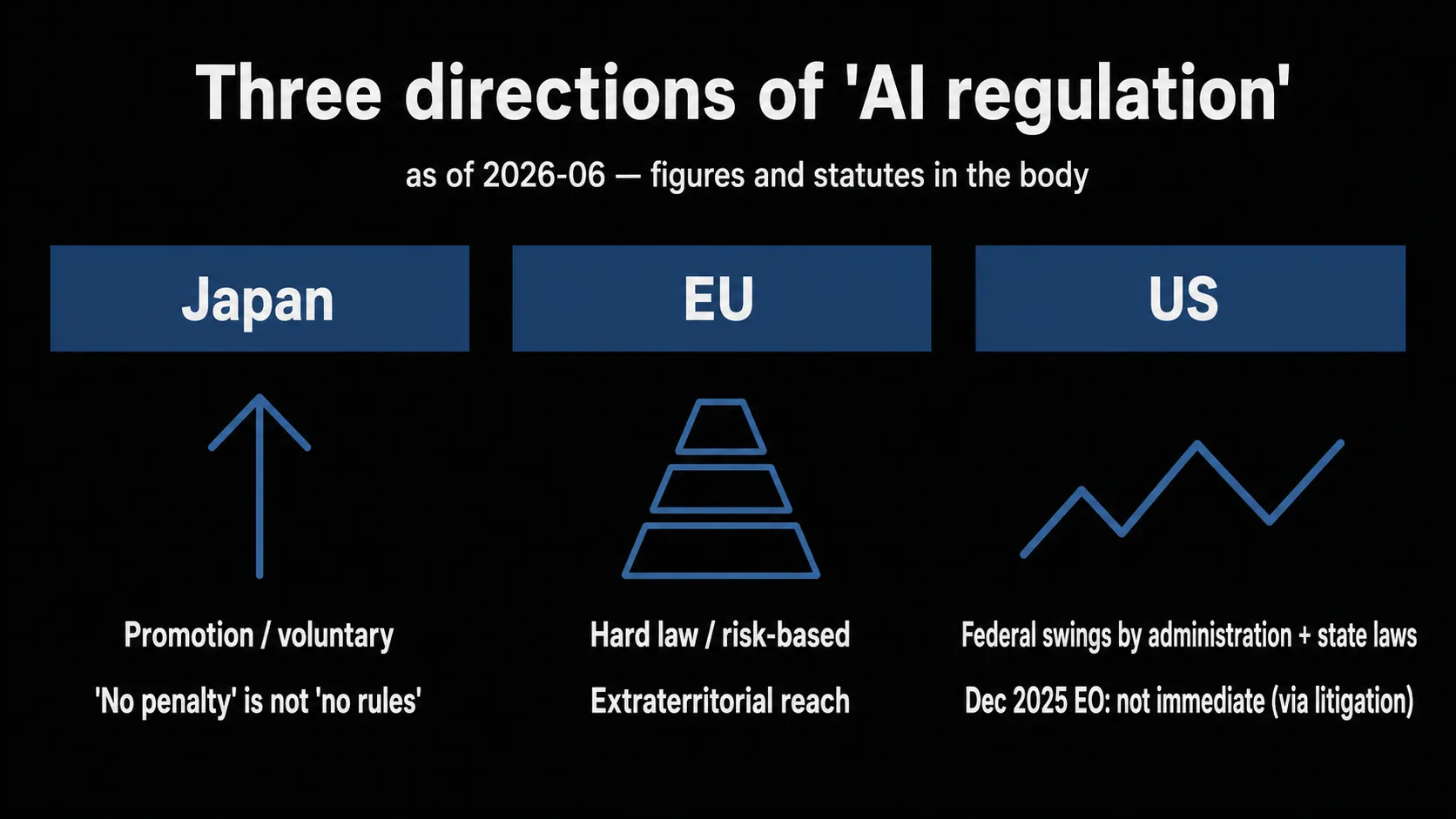 A 3-column comparison of AI-regulation directions: Japan (promotion / voluntary — 'no penalty' is not 'no rules'), the EU (hard law / risk-based, extraterritorial reach), and the US (federal swings by administration plus state laws; the Dec 2025 EO is not immediate, working via litigation). As of 2026-06; fine percentages, statute names, and EO details are in the body.
