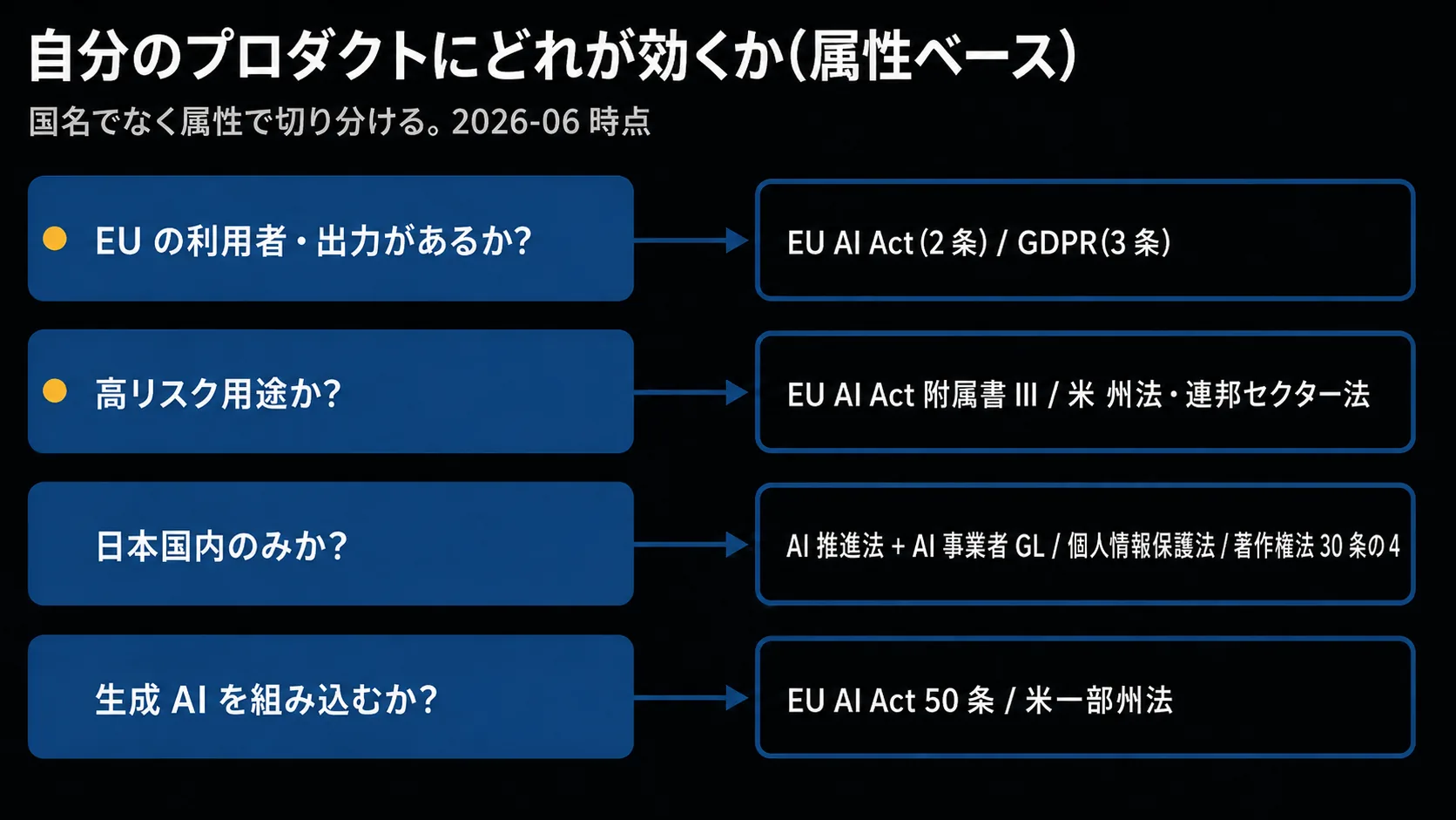 自分のプロダクトにどの規制が効くかを属性で切り分けるフローチャート風の図(簡素版)。4つの問い『EU の利用者・出力があるか(域外適用)』『高リスク用途か』『日本国内のみか』『生成 AI を組み込むか』を分岐として配し、それぞれが効く制度に矢印でつながる構造(高リスク用途の例や具体機関名は本文表参照。2026-06 時点)。