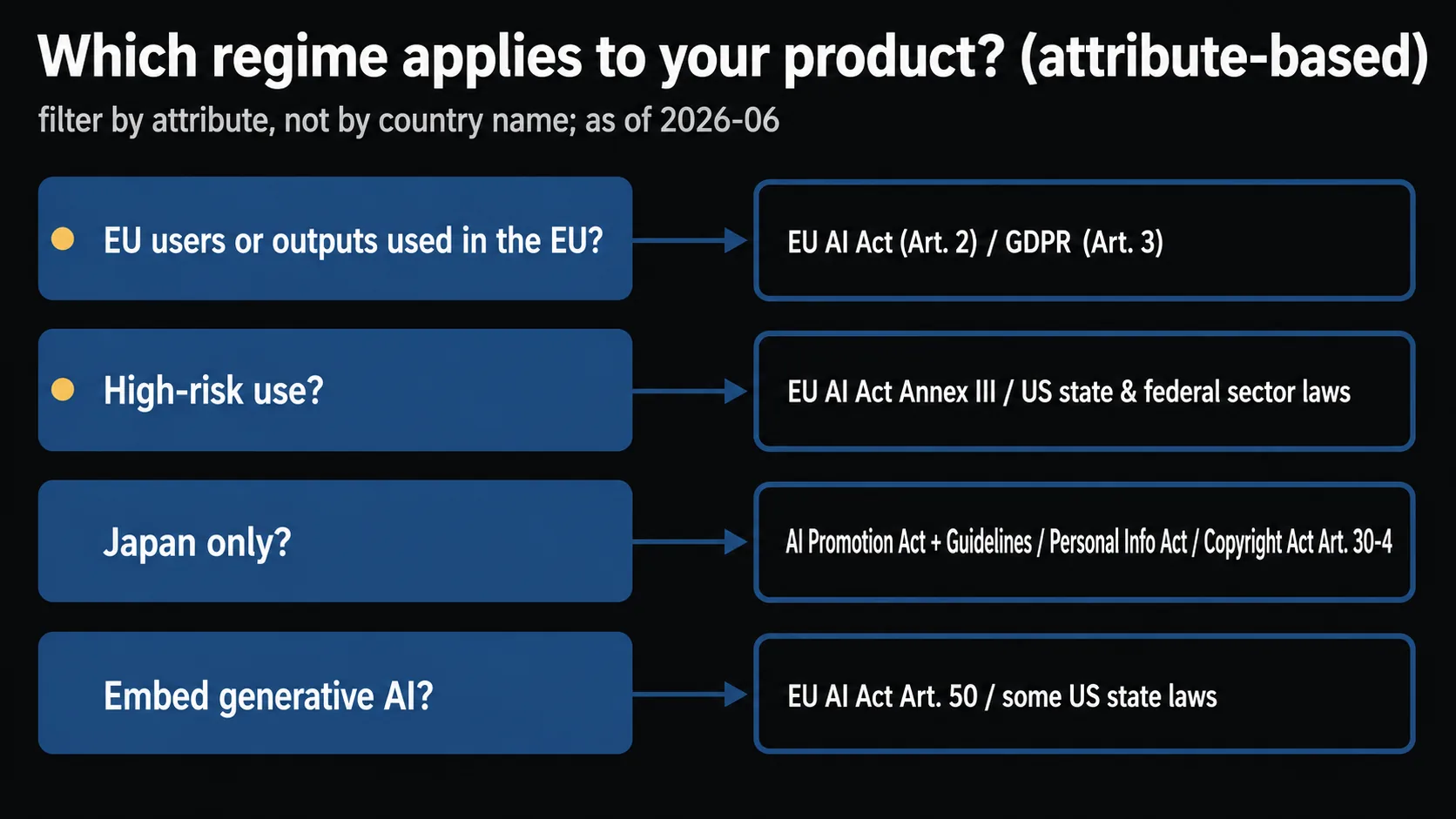An attribute-based flowchart (simplified) for finding which AI regime applies to your product: Q1 EU users/outputs (extraterritorial) -> EU AI Act Art. 2 / GDPR Art. 3; Q2 high-risk use -> EU AI Act Annex III / US state & federal sector laws; Q3 Japan only -> AI Promotion Act + guidelines / Personal Info Act / Copyright Act Art. 30-4; Q4 embedded generative AI -> EU AI Act Art. 50 / some US state laws. High-risk use examples and specific agencies are in the article's table. As of 2026-06.
