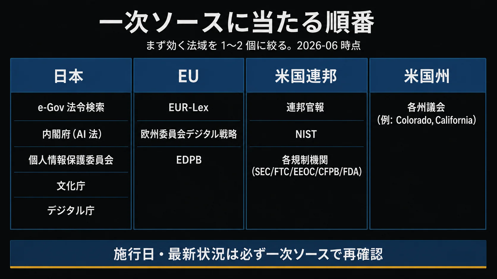 一次ソースに当たる順番を示す図。法域別に、日本(e-Gov 法令検索 / 内閣府 / 個人情報保護委員会 / 文化庁 / デジタル庁)、EU(EUR-Lex / 欧州委員会デジタル戦略 / EDPB)、米国連邦(連邦官報 / NIST / 各規制機関)、米国州(各州議会)を縦に並べ、『施行日・最新状況は必ず一次で再確認』の注意を添えた構造(2026-06 時点)。