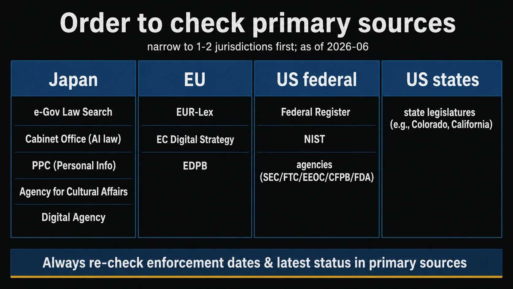 A four-lane list of primary sources to check, by jurisdiction: Japan (e-Gov Law Search / Cabinet Office / PPC / Agency for Cultural Affairs / Digital Agency), EU (EUR-Lex / EC Digital Strategy / EDPB), US federal (Federal Register / NIST / agencies SEC/FTC/EEOC/CFPB/FDA), and US states (state legislatures), with a footer note to always re-check enforcement dates in primary sources. As of 2026-06.