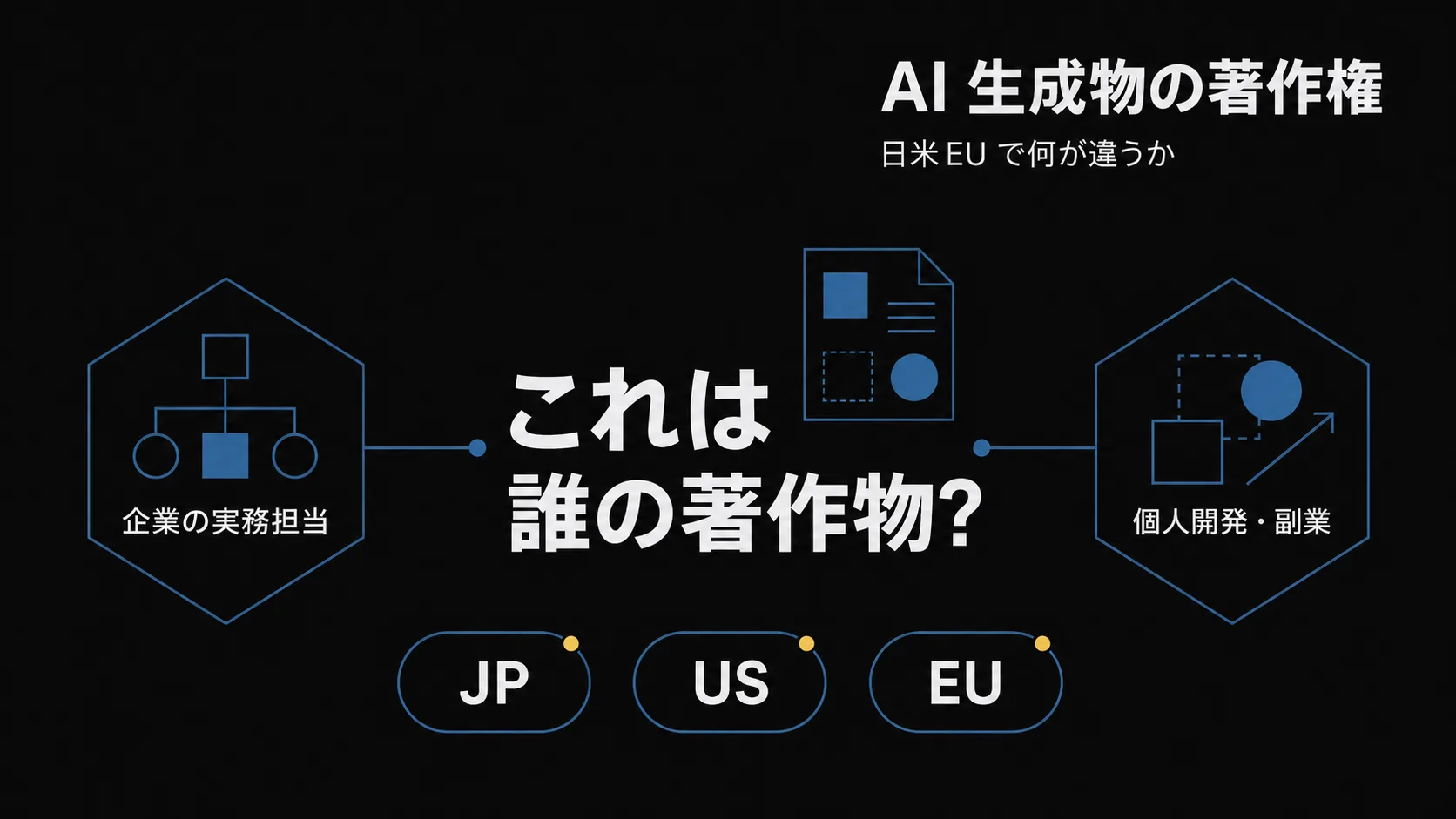 「AI 生成物の著作権」のタイトルバナー。中央に『これは誰の著作物?』の問い、左右に企業の実務担当者と個人開発者、下部に JP / US / EU の 3 法域バッジを配したモチーフ。