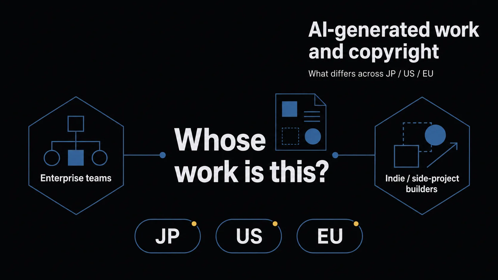 Title banner for 'Who Owns AI-Generated Work?' A central question — 'Whose copyright is this?' — flanked by a company practitioner and a solo builder, with US and EU jurisdiction badges below.