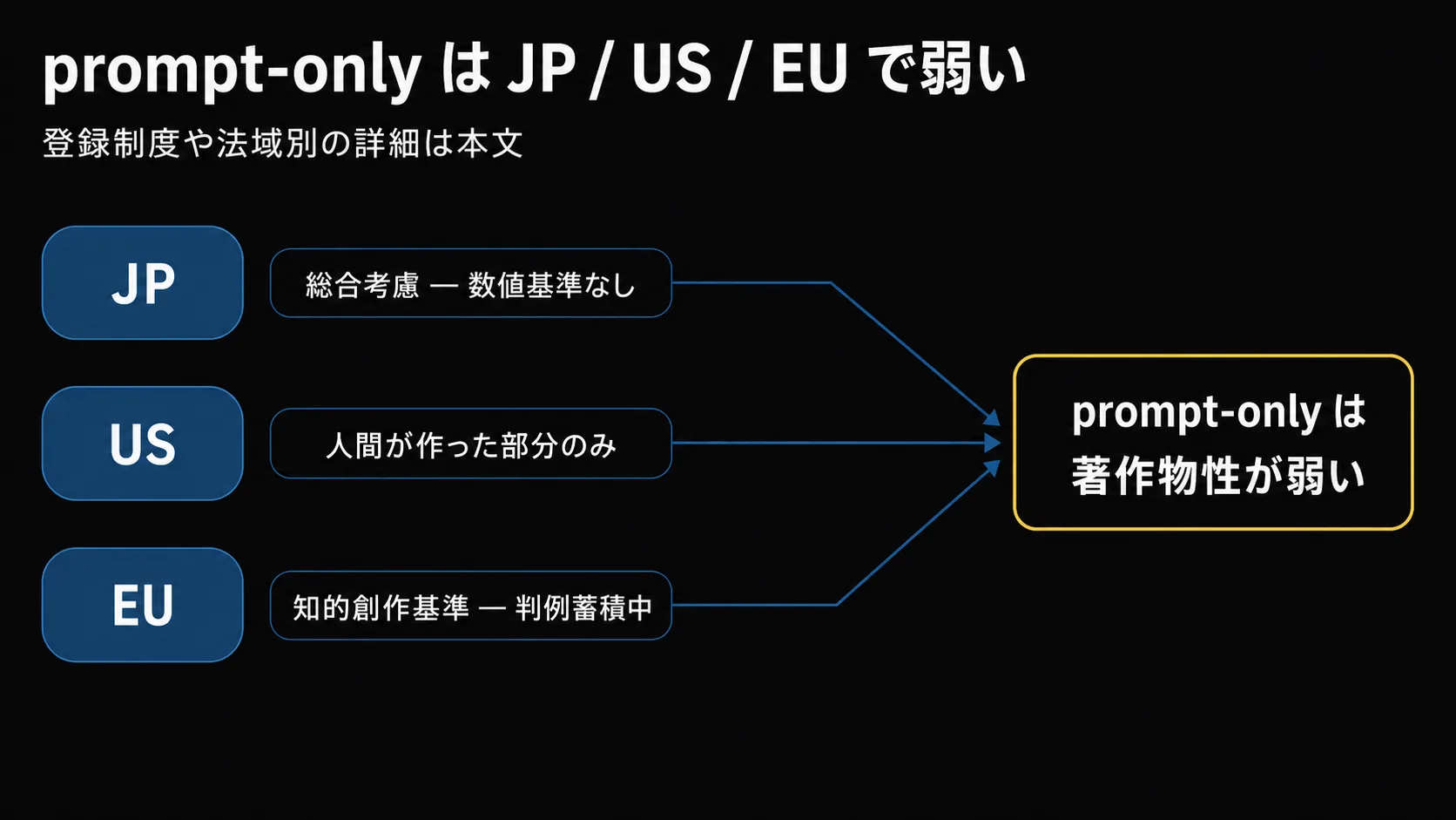 AI 生成物の著作物性の概念図。日本(総合考慮・数値基準なし)/ 米国(人間が作った部分のみ)/ 欧州(知的創作基準・判例蓄積中)の 3 法域が、いずれも『prompt-only は著作物性が弱い』という共有結論につながることを示す。登録制度や法域別の詳細は本文。