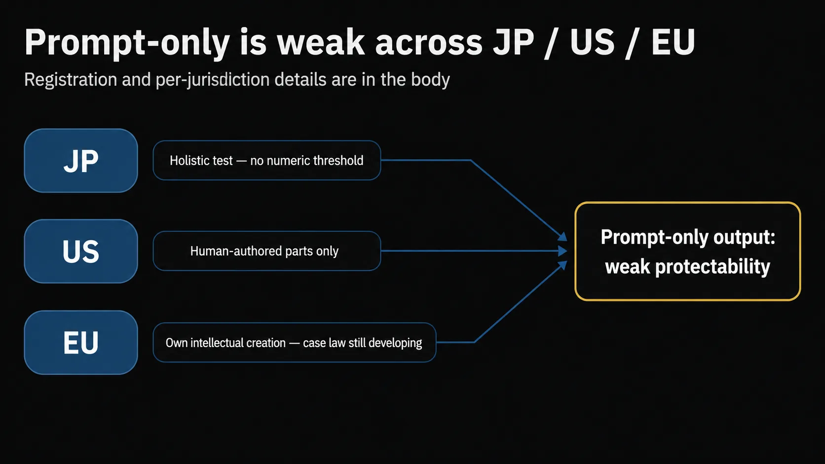 Concept diagram on copyrightability of AI-generated work: Japan (holistic test, no numeric threshold), US (human-authored parts only), and EU (own intellectual creation, case law still developing) all lead to one shared conclusion — prompt-only output has weak protectability. Registration and per-jurisdiction details are in the body.