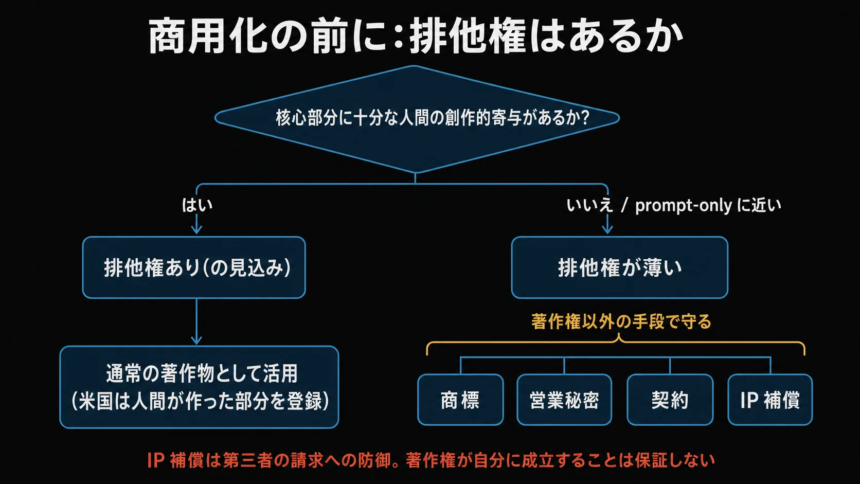 AI 生成物の商用化判断フロー。『人間の創作的寄与が十分か?』→ Yes は排他権あり(通常の著作物として活用)/ No は排他権が薄い → 商標・営業秘密・契約・補償の補完手段で事業化、という縦型の二分フロー。
