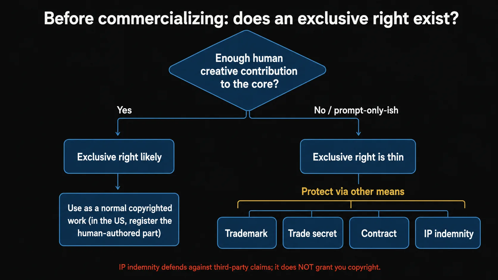 A decision flow for commercializing AI-generated work. 'Is the human creative contribution sufficient?' → Yes means an exclusive right exists (use it as an ordinary work); No means the right is thin → build the business with complementary means: trademark, trade secret, contract, indemnity.