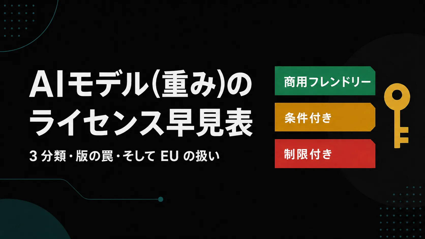 「AIモデル(重み)のライセンス早見表」のタイトルバナー。右側に緑・琥珀・赤の 3 段バー(商用フレンドリー / 条件付き / 制限付き)と金色の鍵アイコンを配し、3 分類・版の罠・EU の扱いという記事の核を示すモチーフ。