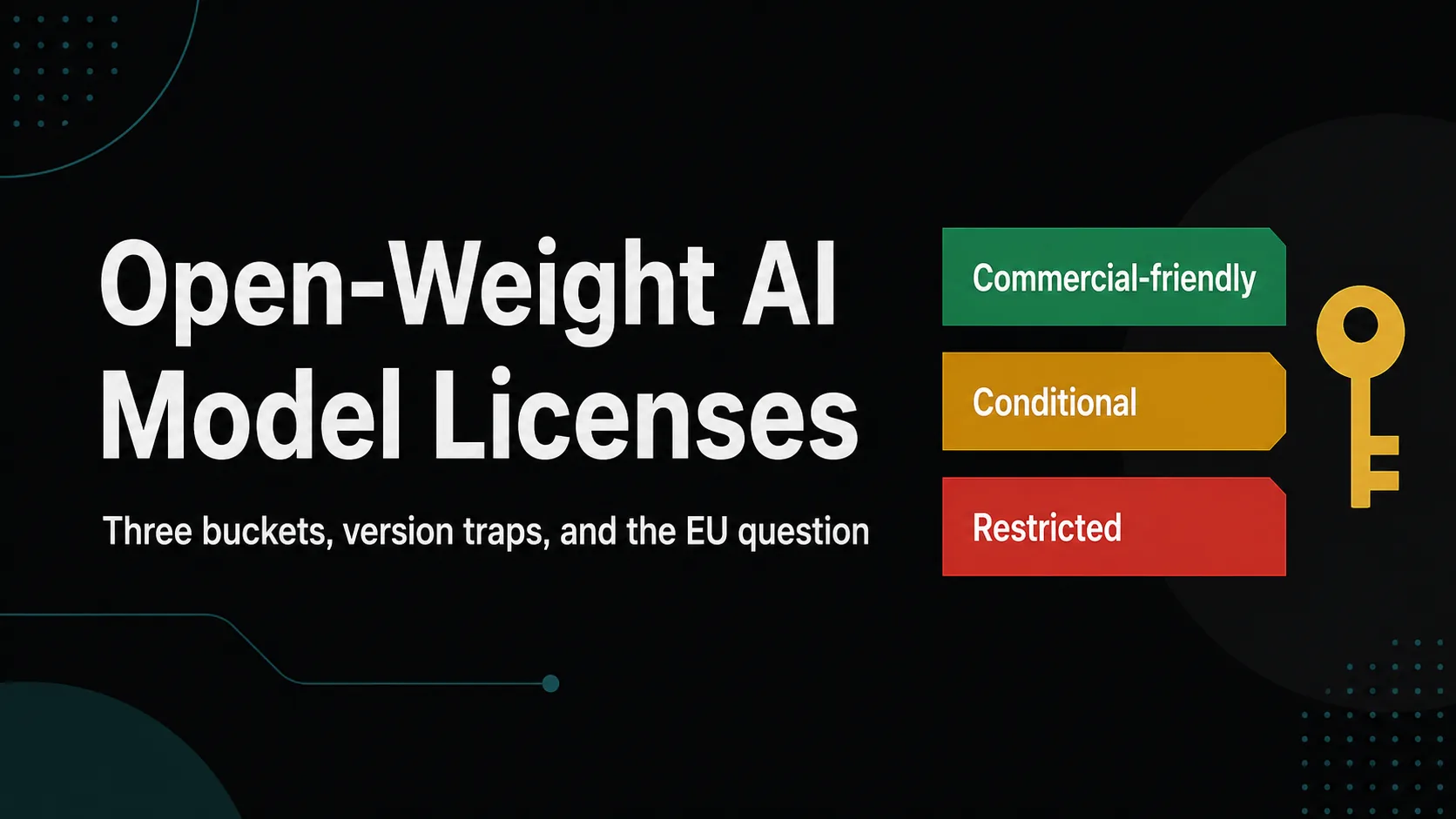 Title banner for 'Open-Weight AI Model Licenses.' On the right, three stacked bars in green, amber, and red (commercial-friendly, conditional, restricted) with a small gold key icon, conveying the article's core: three buckets, version traps, and the EU question.