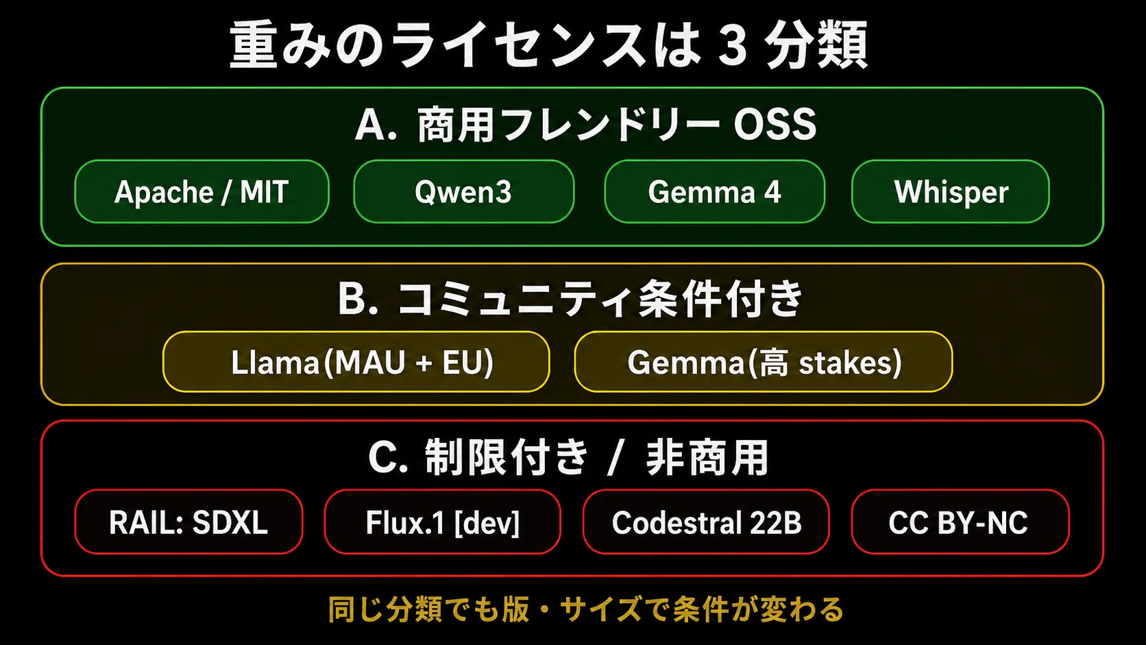 重みのライセンスを 3 分類で見るマップ。上から緑の A(商用フレンドリー OSS=Apache/MIT・Qwen3・Gemma 4・Whisper)、琥珀の B(コミュニティ条件付き=Llama〔MAU+EU〕・Gemma〔高 stakes〕)、赤の C(制限付き/非商用=RAIL: SDXL・Flux.1 [dev]・Codestral 22B・CC BY-NC)の 3 段バンド。下部に『同じ分類でも版・サイズで条件が変わる』の注記。