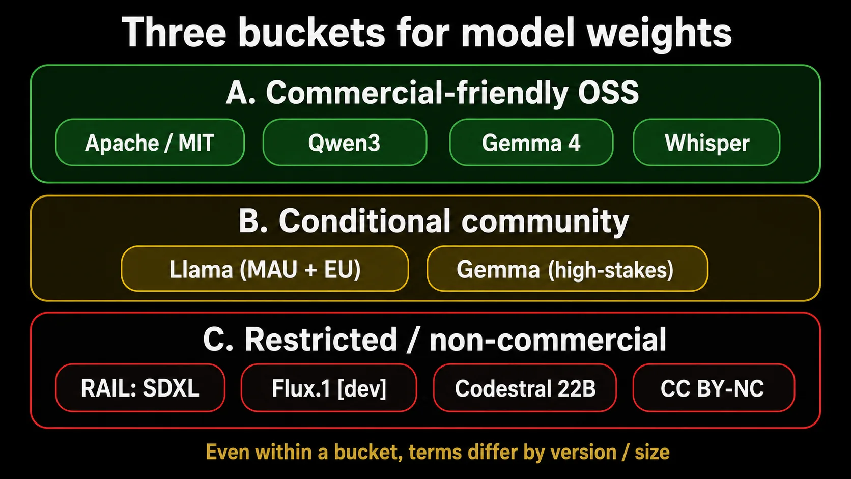 A three-tier map of model-weight licenses. Top green band A (commercial-friendly OSS: Apache/MIT, Qwen3, Gemma 4, Whisper); middle amber band B (conditional community: Llama with MAU+EU, Gemma high-stakes); bottom red band C (restricted/non-commercial: RAIL SDXL, Flux.1 [dev], Codestral 22B, CC BY-NC). A note below: terms differ by version/size even within a bucket.