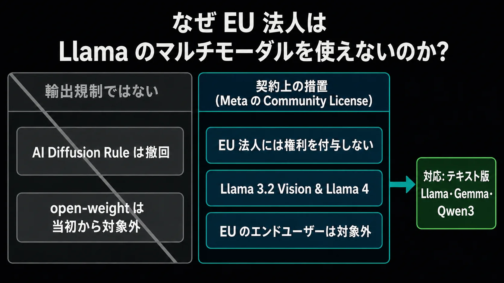 「なぜ EU 法人は Llama のマルチモーダルを使えないのか?」を 2 パネルで対比。左(グレー・取消線)=輸出規制ではない(AI Diffusion Rule は撤回・open-weight は当初から対象外)、右(ティール強調)=契約上の措置(Meta の Community License 条項、EU 法人には権利を付与しない・Llama 3.2 Vision & Llama 4・EU のエンドユーザーは対象外)。右から緑の結論ボックス『対応: テキスト版 Llama・Gemma・Qwen3』へ矢印。