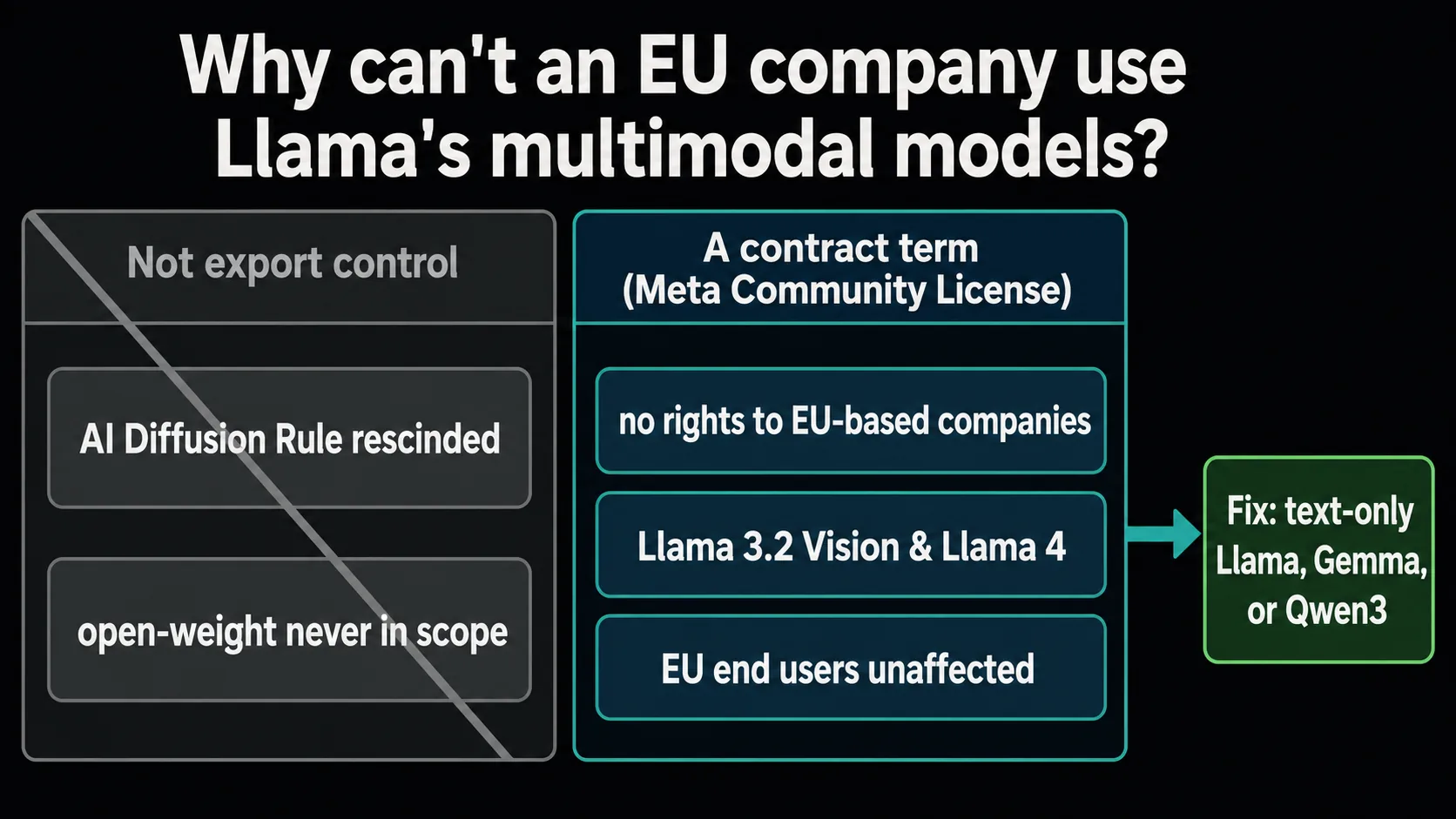 A two-panel comparison: 'Why can't an EU company use Llama's multimodal models?' Left (greyed, struck through) 'Not export control' (AI Diffusion Rule rescinded; open-weight never in scope); right (teal, emphasized) 'A contract term (Meta Community License)' (no rights to EU-based companies; Llama 3.2 Vision & Llama 4; EU end users unaffected). An arrow points to a green outcome box: 'Fix: text-only Llama, Gemma, or Qwen3.'