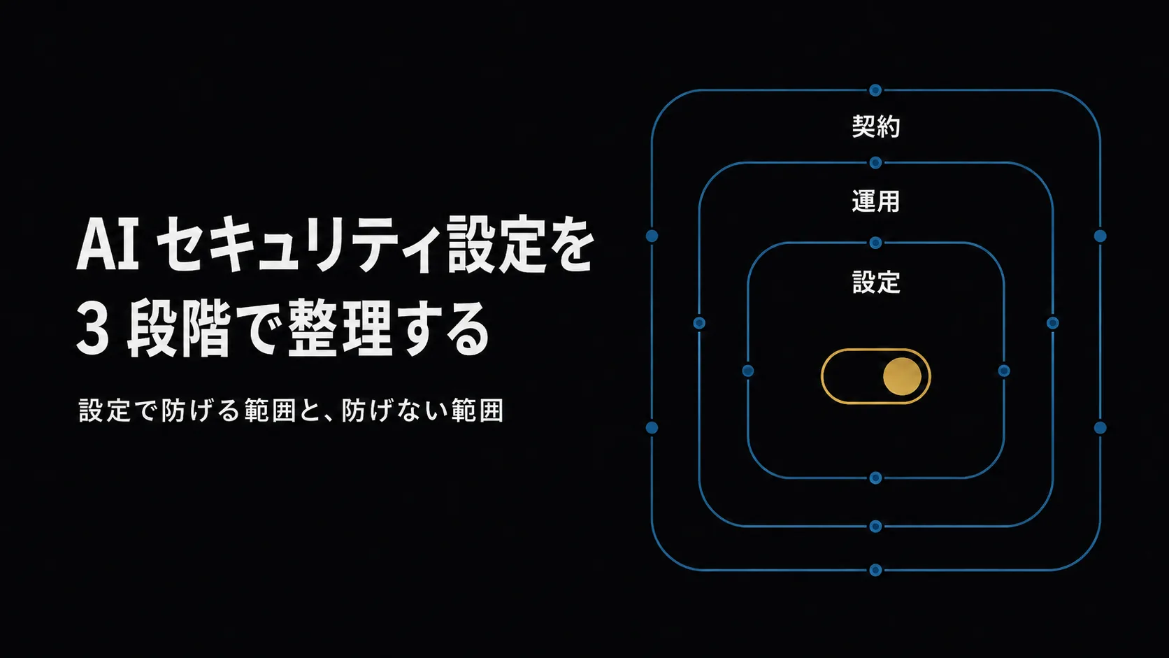 「ChatGPT・Claude のセキュリティ設定を 3 段階で整理する」のタイトルバナー。ティールのノード線で 3 つの同心の枠(設定・運用・契約)を描き、守りの境界をモチーフにした図。