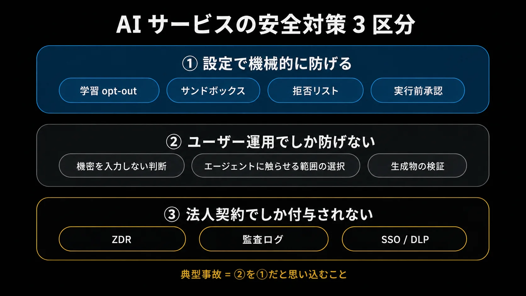 AI サービスの安全対策 3 区分フレーム。内側から「設定で機械的に防げる」「ユーザー運用でしか防げない」「法人契約でしか付与されない」の 3 つの同心枠に、代表的な対策を配置した図。