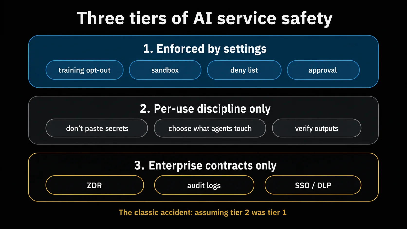 Three-tier frame for AI service safety: from the inside, 'enforced by settings', 'only preventable by per-use discipline', and 'only granted by enterprise contracts', with representative measures placed in three concentric frames.
