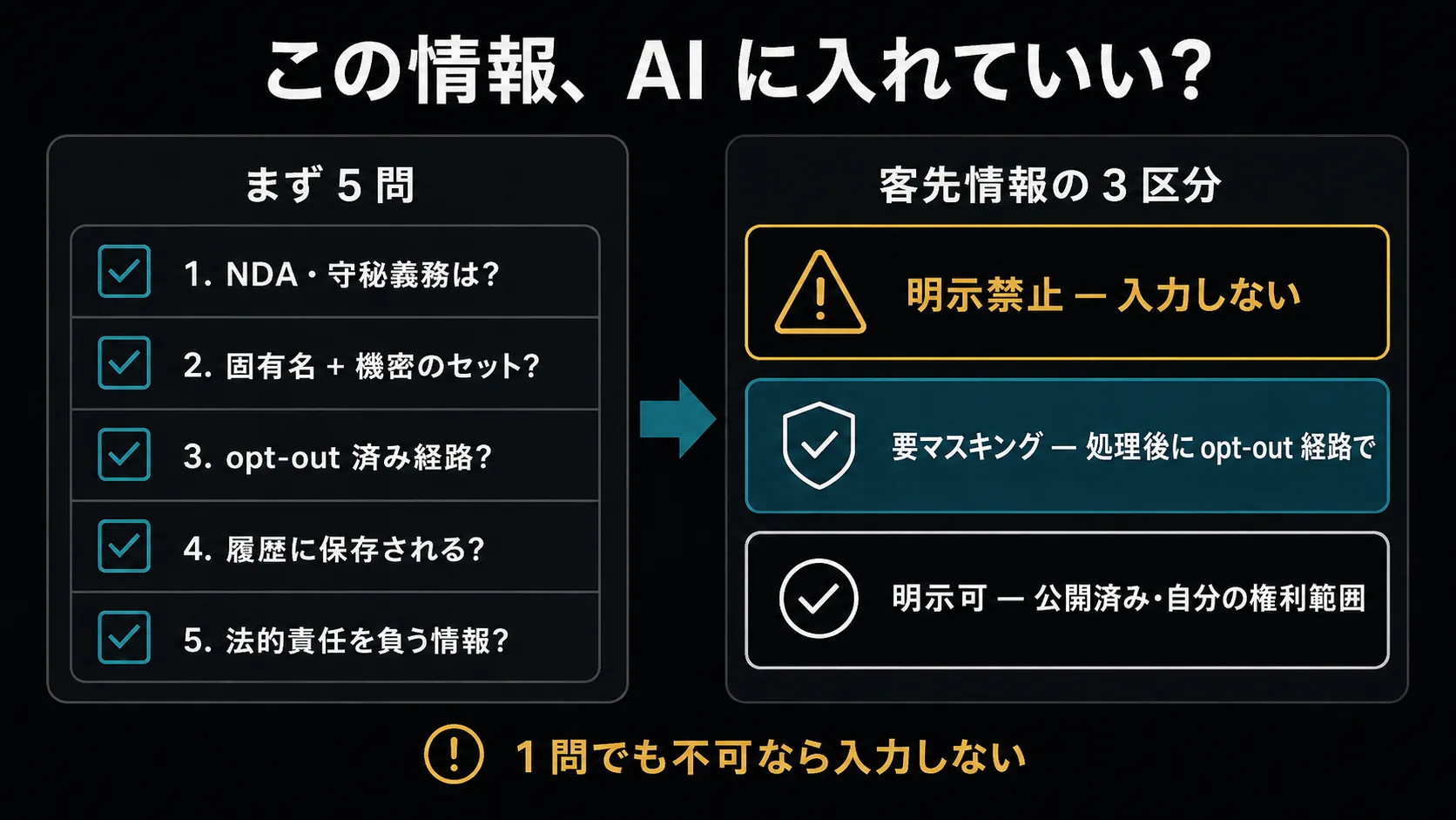 AI への投入前判断の図。5 問チェックリスト(NDA・固有名と機密のセット・opt-out 経路・保存設計・法的責任)と、客先情報の 3 区分(明示禁止・要マスキング・明示可)を対応づけた図。