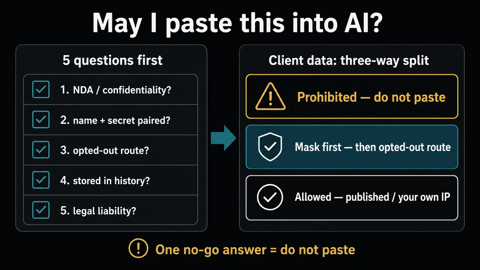 Pre-input judgment diagram: a five-question checklist (NDA, name-plus-secret pairing, opt-out route, storage design, legal liability) mapped to the three-way split of client data (prohibited, mask first, allowed).