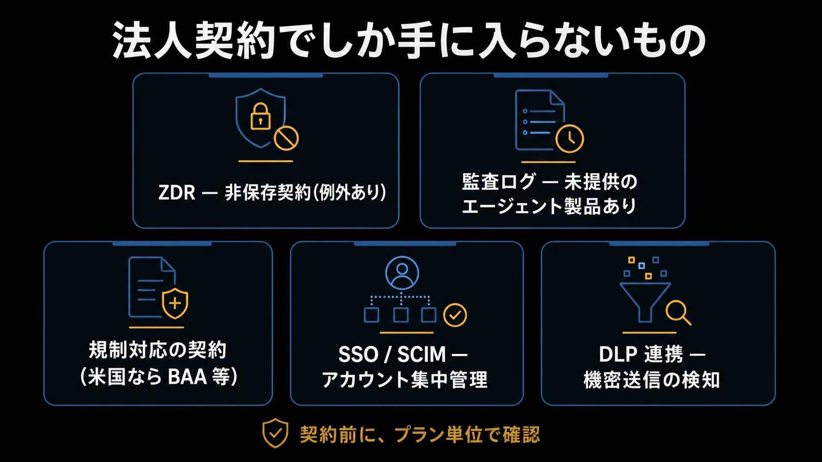 法人契約でしか付与されない保証の確認マップ。ZDR(非保存契約)、監査ログ、SSO・SCIM、DLP 連携、規制対応契約(BAA)を契約前チェック項目として並べた図。
