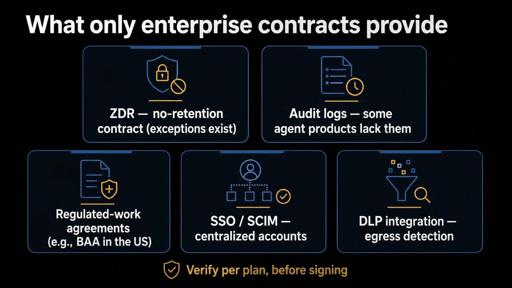 Map of contract-only guarantees: ZDR (no-retention contract), audit logs, SSO and SCIM, DLP integration, and regulated-work agreements (BAA), arranged as pre-contract checklist items.