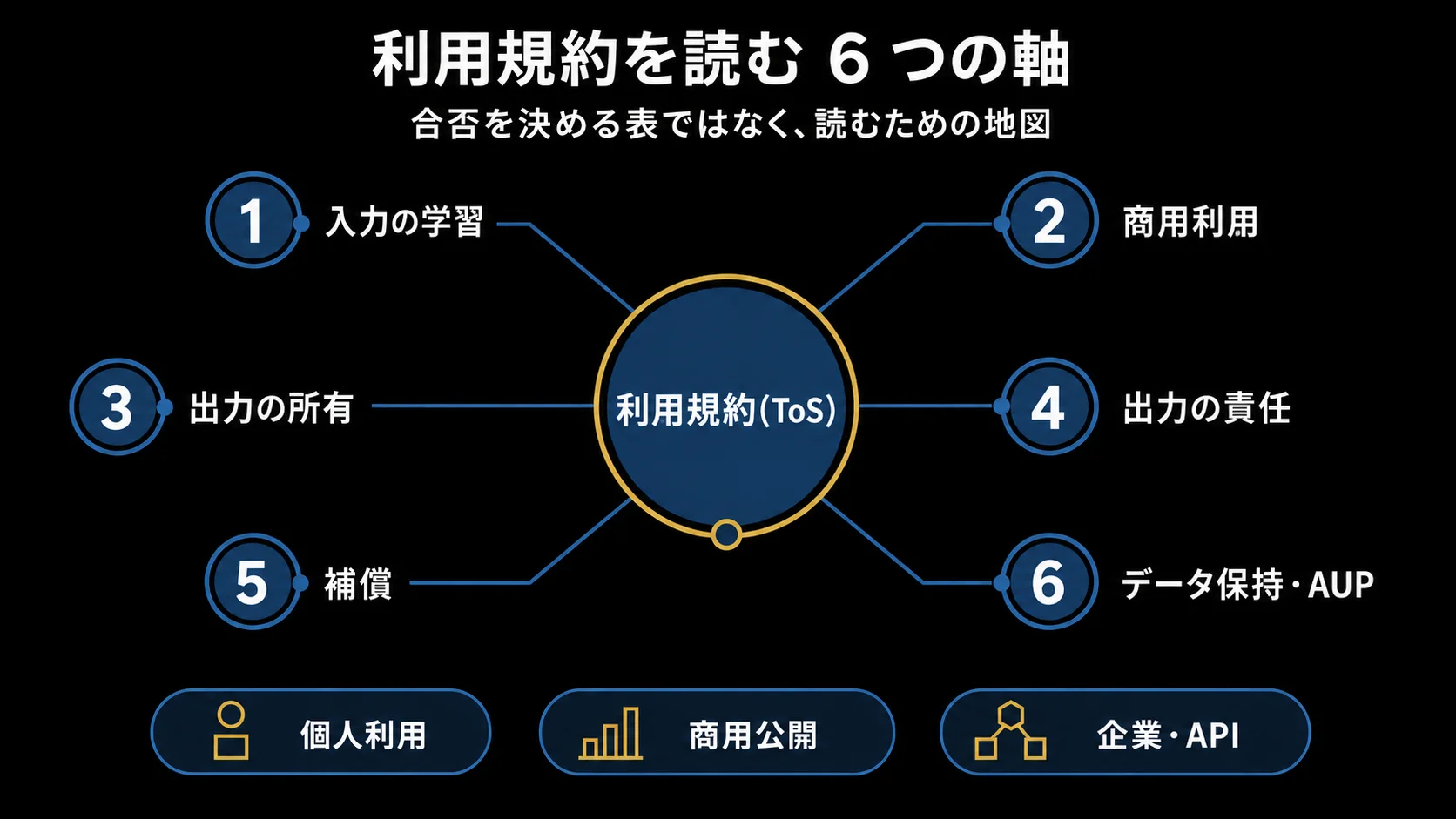 AI サービスの利用規約を読む 6 つの軸(入力の学習・商用可否・出力の所有・出力の責任・補償・データ保持/AUP)を、個人利用・商用公開・企業 API の 3 ケースで読み分けるマップ。