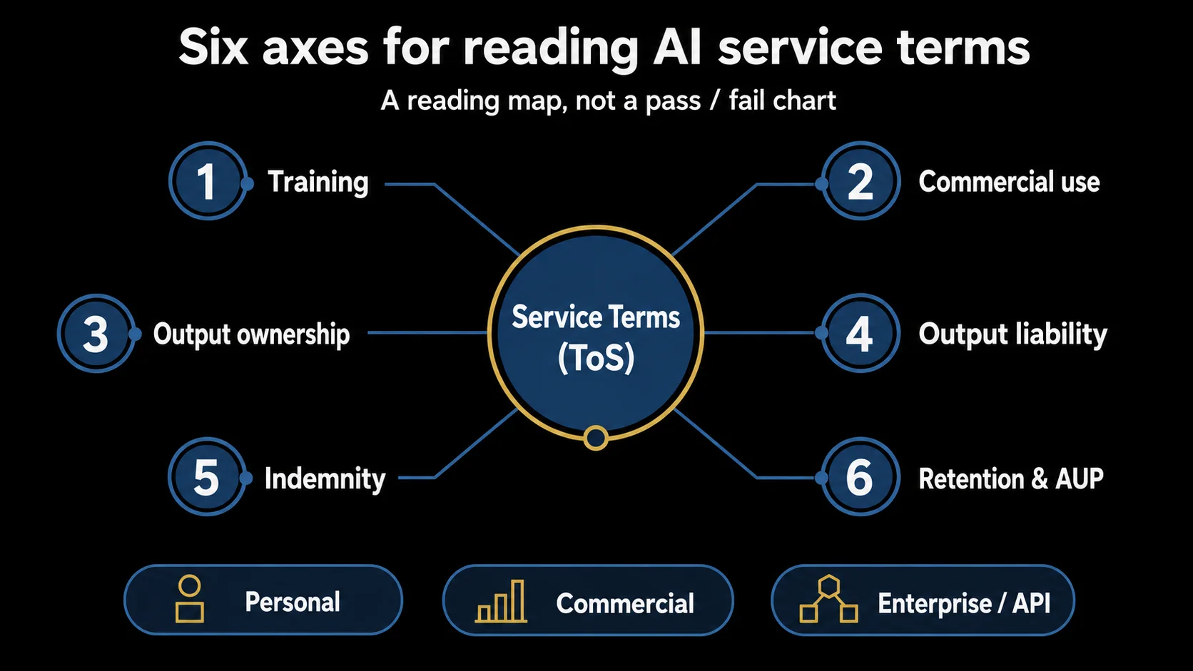 A map of the six axes for reading AI service terms (input training, commercial use, output ownership, output liability, indemnity, retention/AUP), read across three cases: personal use, commercial release, and enterprise API.