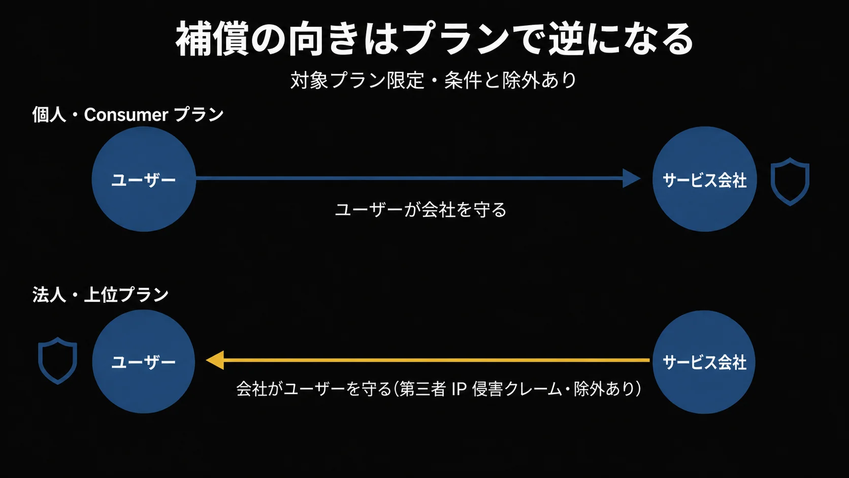 補償(indemnification)の向きの非対称。個人・Consumer プランではユーザーがサービス会社を守る側に立ち、法人・上位プランで初めてサービス会社がユーザーを守る側になることを矢印で示した図。
