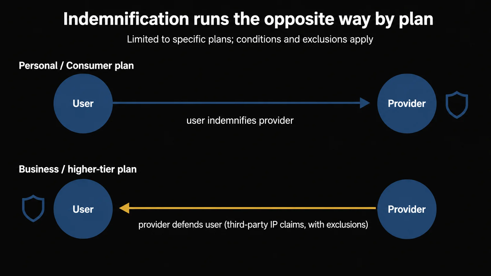 The asymmetric direction of indemnification: on personal/Consumer plans the user protects the provider, and only on business/higher-tier plans does the provider protect the user, shown with arrows.