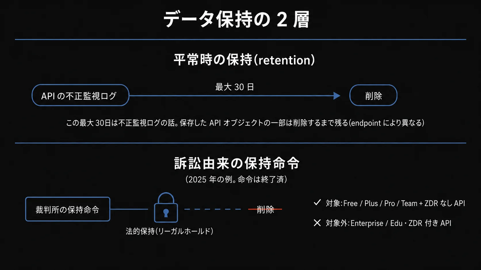 データ保持の 2 層。平常時の retention(API の不正監視ログは最大 30 日で削除)と、2025 年に起きた訴訟由来の保持命令で「削除したはずのデータが残った」例外保持(対象=個人・チームプラン、対象外=Enterprise/Edu)を対比した図。