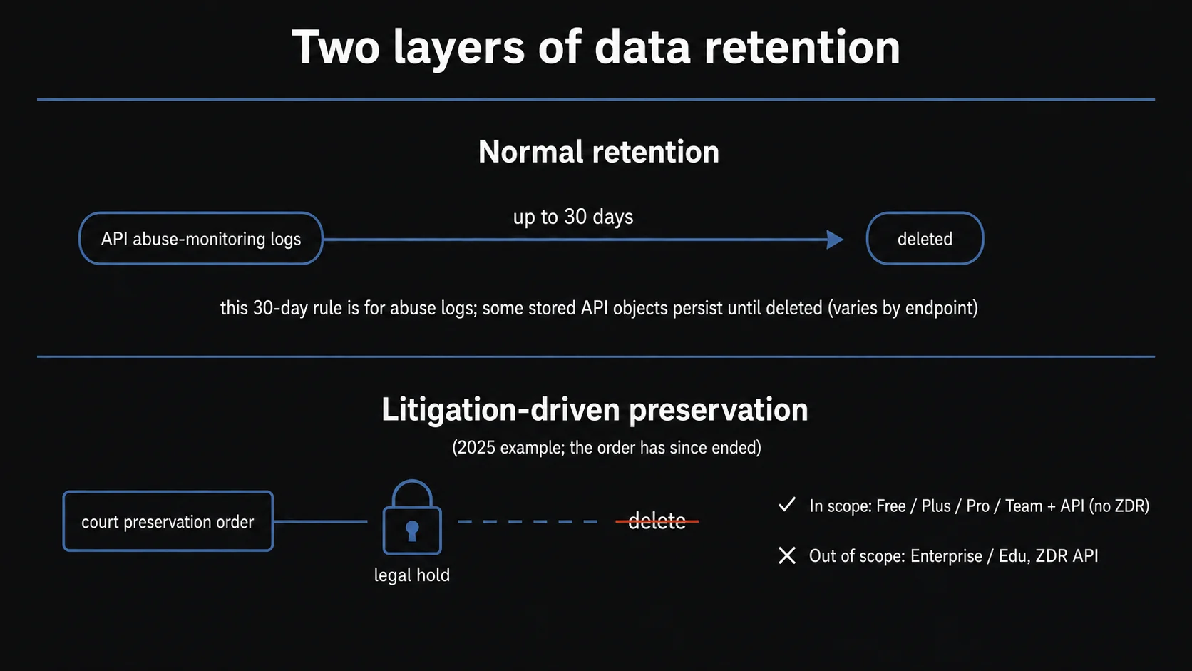 Two layers of data retention: normal retention (API logs deleted after up to 30 days) versus the 2025 litigation-driven preservation where 'deleted' data persisted (covering personal/Team plans, excluding Enterprise/Edu).