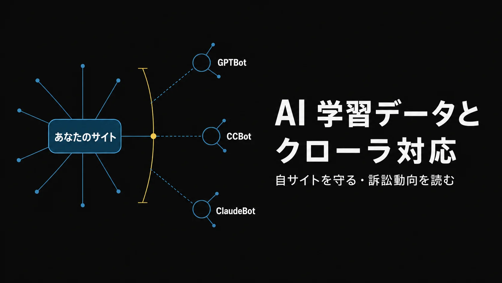 「AI 学習データとクローラ対応」のタイトルバナー。中央の自サイトノードを、ティールのノード線と robots.txt を象徴するゲートが守り、3 種のクローラ(GPTBot / CCBot / ClaudeBot)が点線で接近するモチーフ。