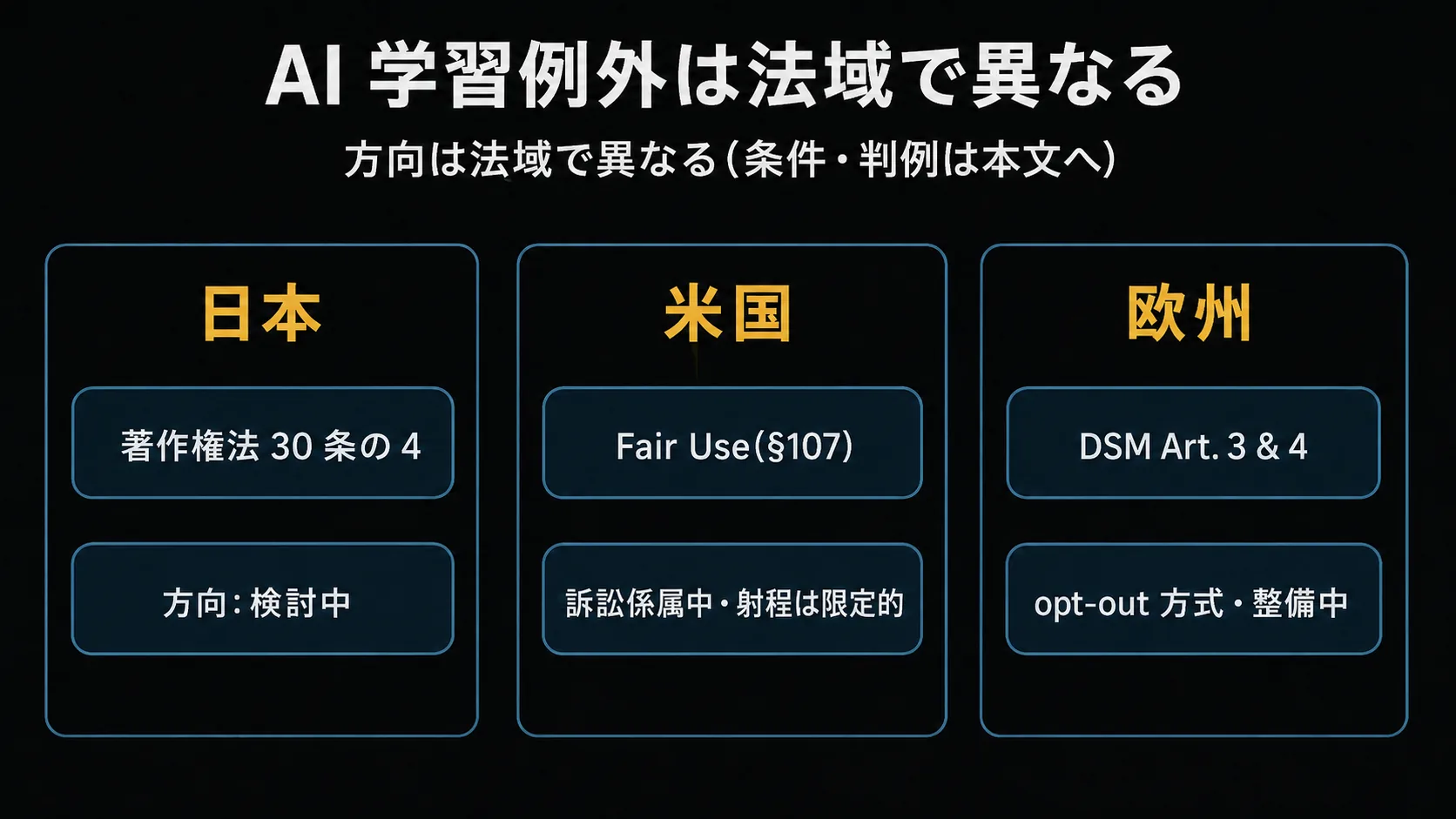 法域別 AI 学習例外の概念図。日本(著作権法 30 条の 4・検討中)/ 米国(Fair Use §107・訴訟係属中で射程は限定的)/ 欧州(DSM Art. 3 & 4・opt-out 方式で整備中)の 3 法域で方向が異なることを示す。条件・判例の詳細は本文。