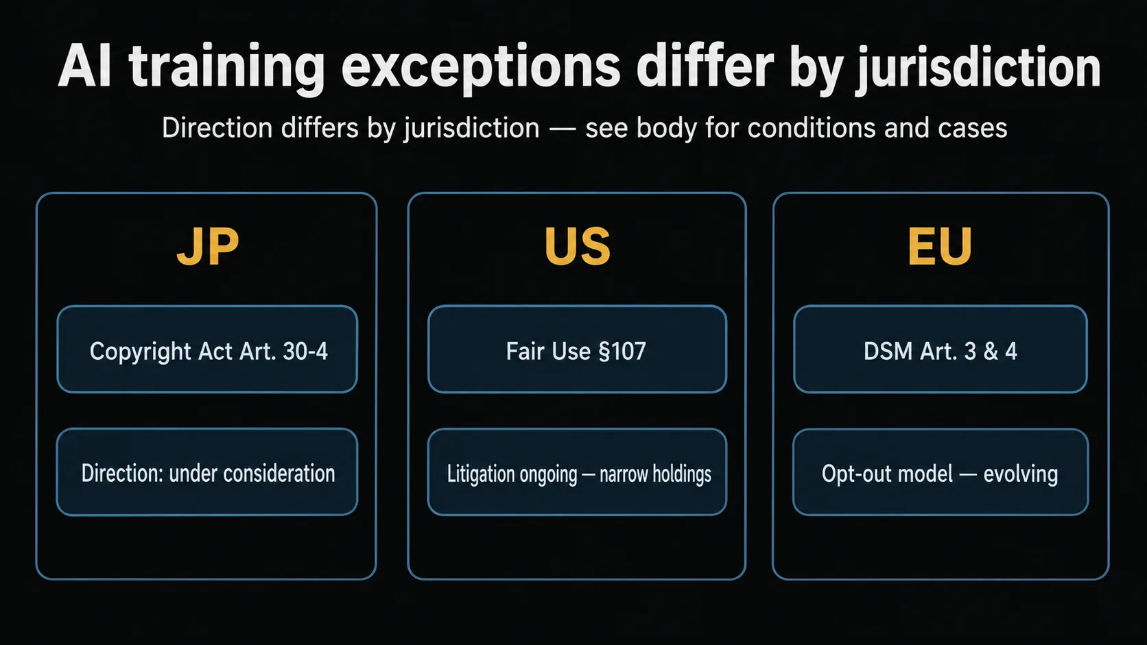 Concept diagram of AI-training exceptions by jurisdiction: Japan (Copyright Act Art. 30-4, under consideration), US (Fair Use §107, litigation ongoing with narrow holdings), EU (DSM Art. 3 & 4, opt-out model evolving) — directions differ; conditions and cases are in the body.