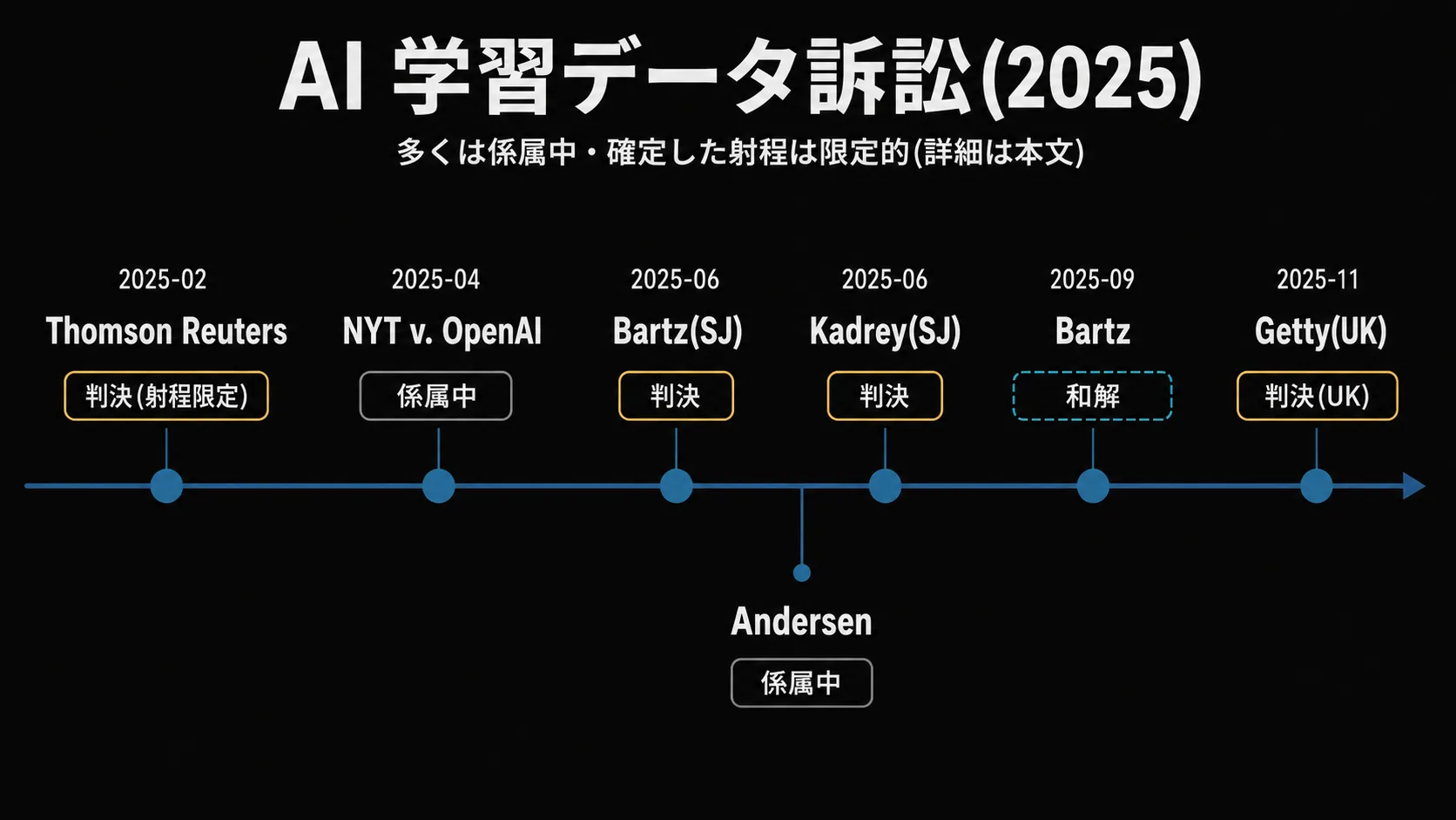 AI 学習データ訴訟タイムライン(2025)。Thomson Reuters(判決・射程限定)/ NYT v. OpenAI(係属中)/ Bartz SJ(判決)+ Kadrey SJ(判決)/ Bartz(和解)/ Getty UK(判決)/ Andersen(係属中)を時系列で並べ、各事件に 1 語の status を併記。多くは係属中で確定した射程は限定的という現状を示す(判旨の詳細は本文 §B)。
