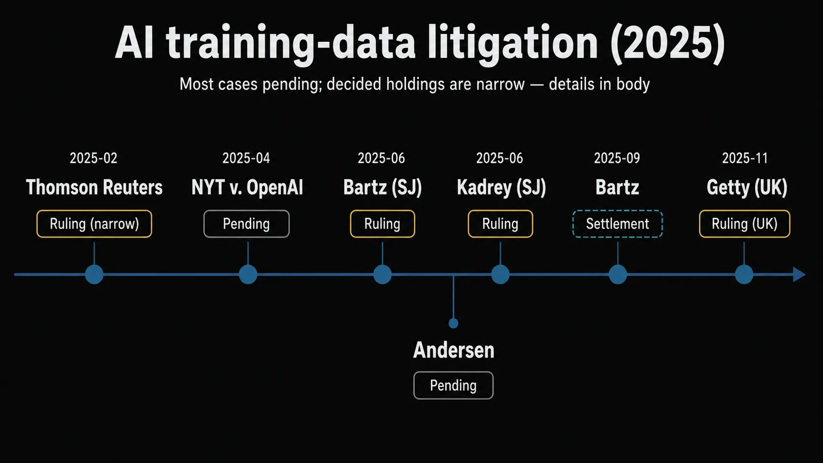 AI training-data litigation timeline for 2025: Thomson Reuters (Ruling, narrow), NYT v. OpenAI (Pending), Bartz SJ (Ruling) and Kadrey SJ (Ruling), Bartz (Settlement), Getty UK (Ruling), Andersen (Pending). Most cases are pending and decided holdings are narrow; details are in the body.