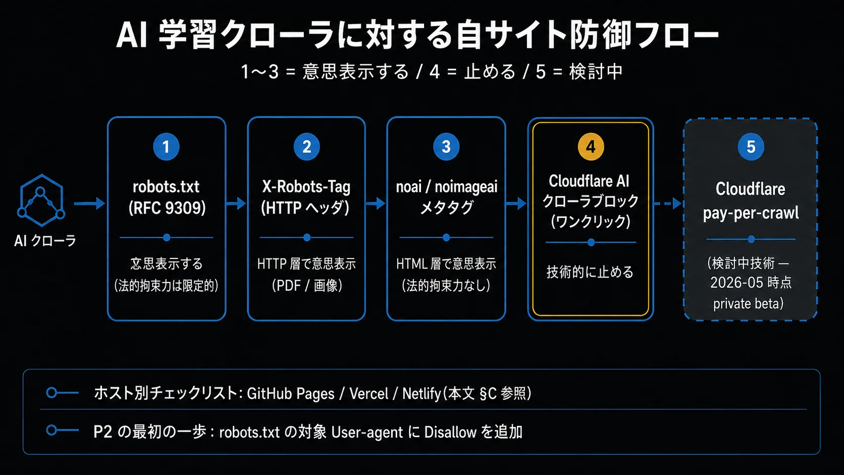 AI 学習クローラに対する自サイト防御フロー。AI クローラの来訪を起点に、(1) robots.txt、(2) X-Robots-Tag、(3) noai / noimageai、(4) Cloudflare ワンクリックブロック の 4 段の明示シグナル(うち 4 のみ実遮断)+ (5) Cloudflare pay-per-crawl(点線、検討中技術)を 5 段で示し、下部にホスト別チェックリスト(GitHub Pages / Vercel / Netlify)と個人開発・副業の方向けの最初の一歩を併記。