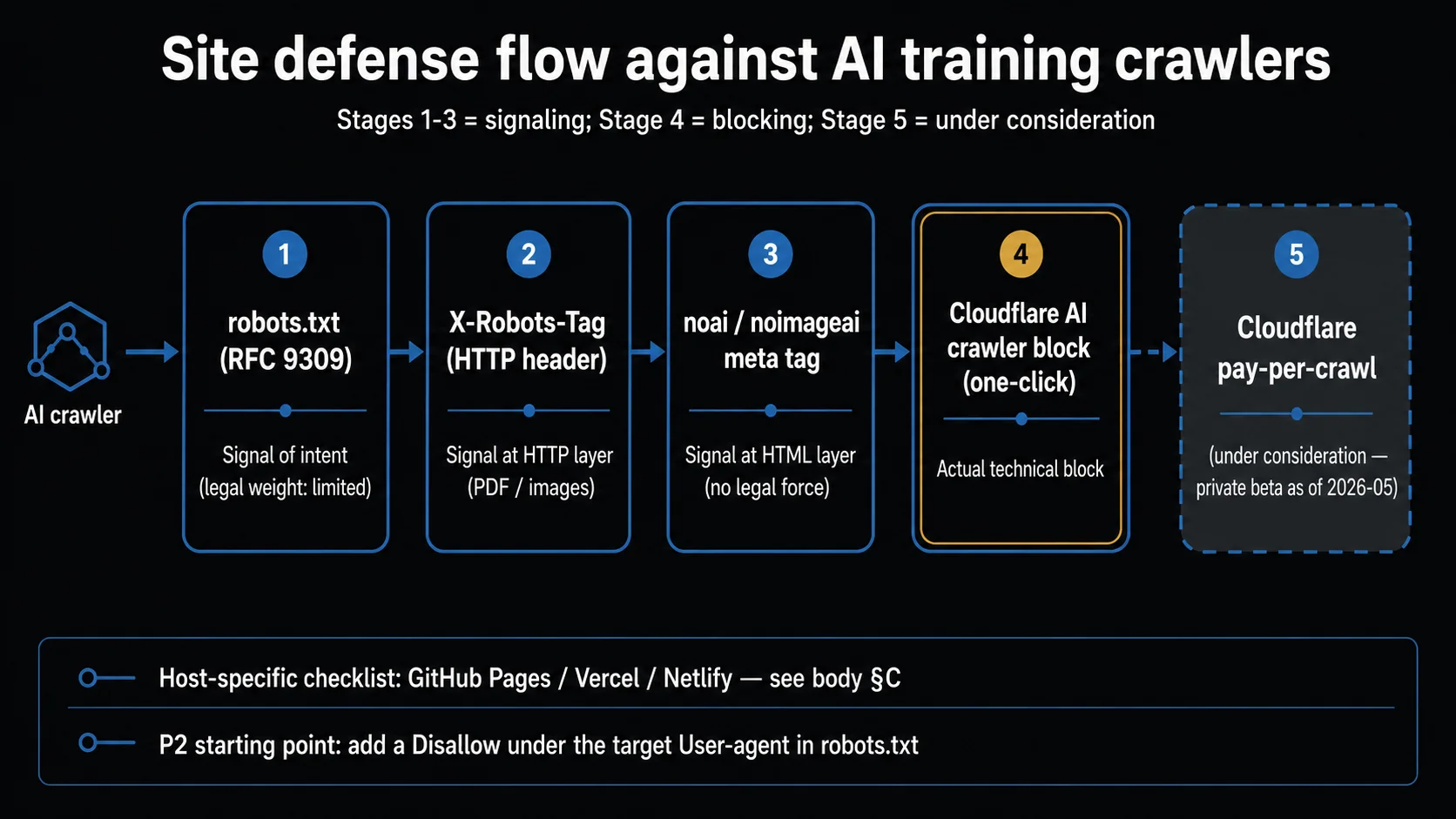 Defense flow against AI training crawlers — four signaling steps (robots.txt, X-Robots-Tag, noai/noimageai, Cloudflare one-click block, only the last of which actually blocks) plus pay-per-crawl (dashed, under development), with a per-host checklist (GitHub Pages / Vercel / Netlify).