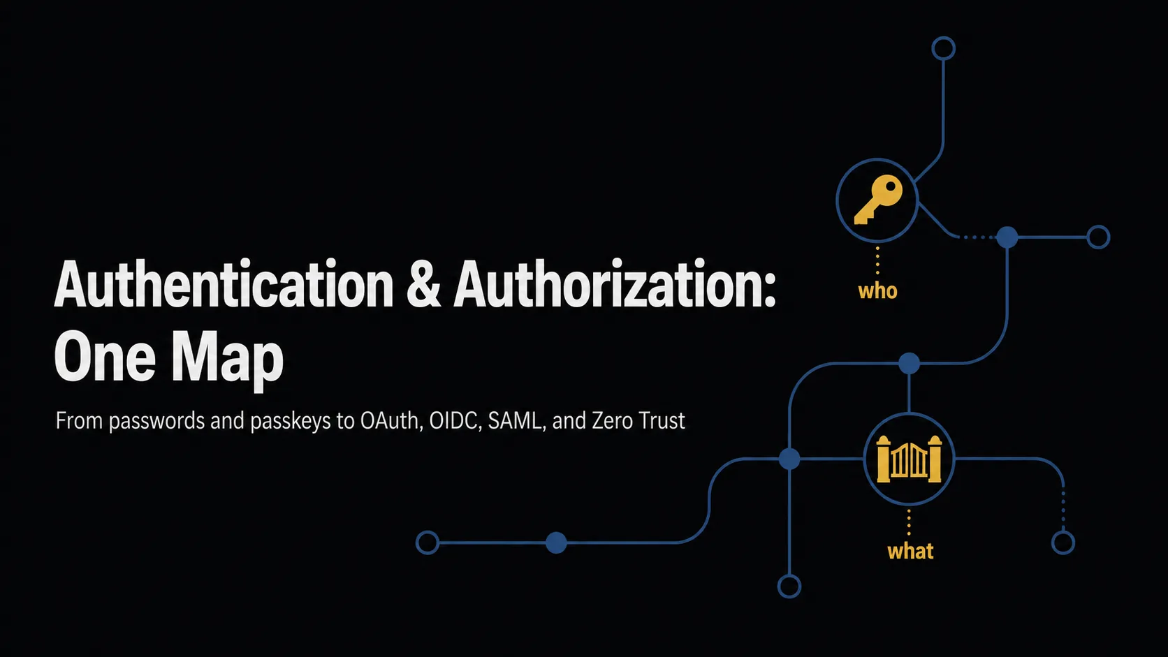Title banner for 'Authentication & Authorization: One Map'. A route of nodes linked by thin teal lines, with a gold key icon (who = authentication) and a gold gate icon (what = authorization).