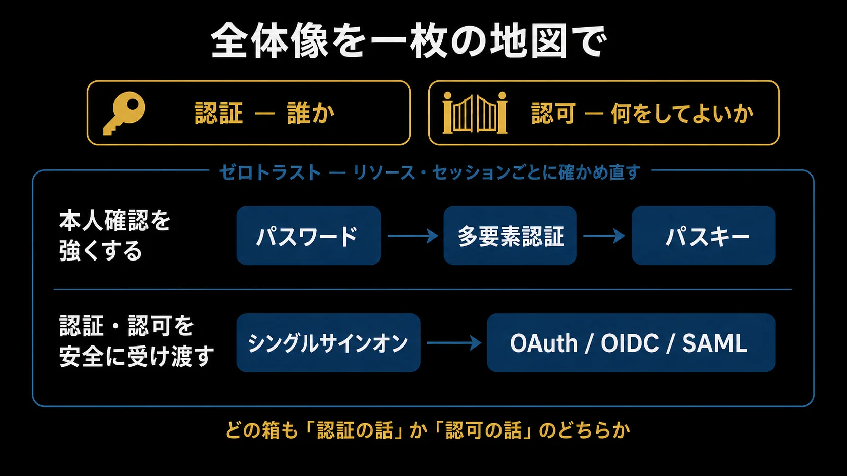 認証と認可の全体像を一枚にまとめた概念図。上部に「認証=誰か」「認可=何をしてよいか」、下に2レーン=「本人確認を強くする」(パスワード→多要素認証→パスキー)と「認証・認可を安全に受け渡す」(シングルサインオン→OAuth/OIDC/SAML)を配し、全体をゼロトラストの枠が囲む。